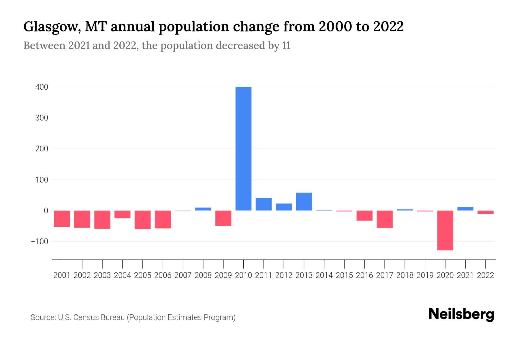 Glasgow, MT Population by Year 2023 Statistics, Facts & Trends