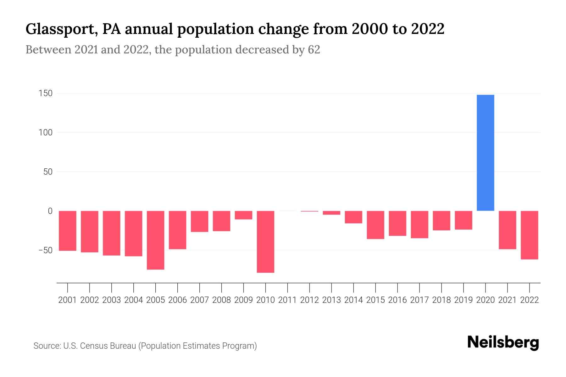 Glassport, PA Population by Year 2023 Statistics, Facts & Trends