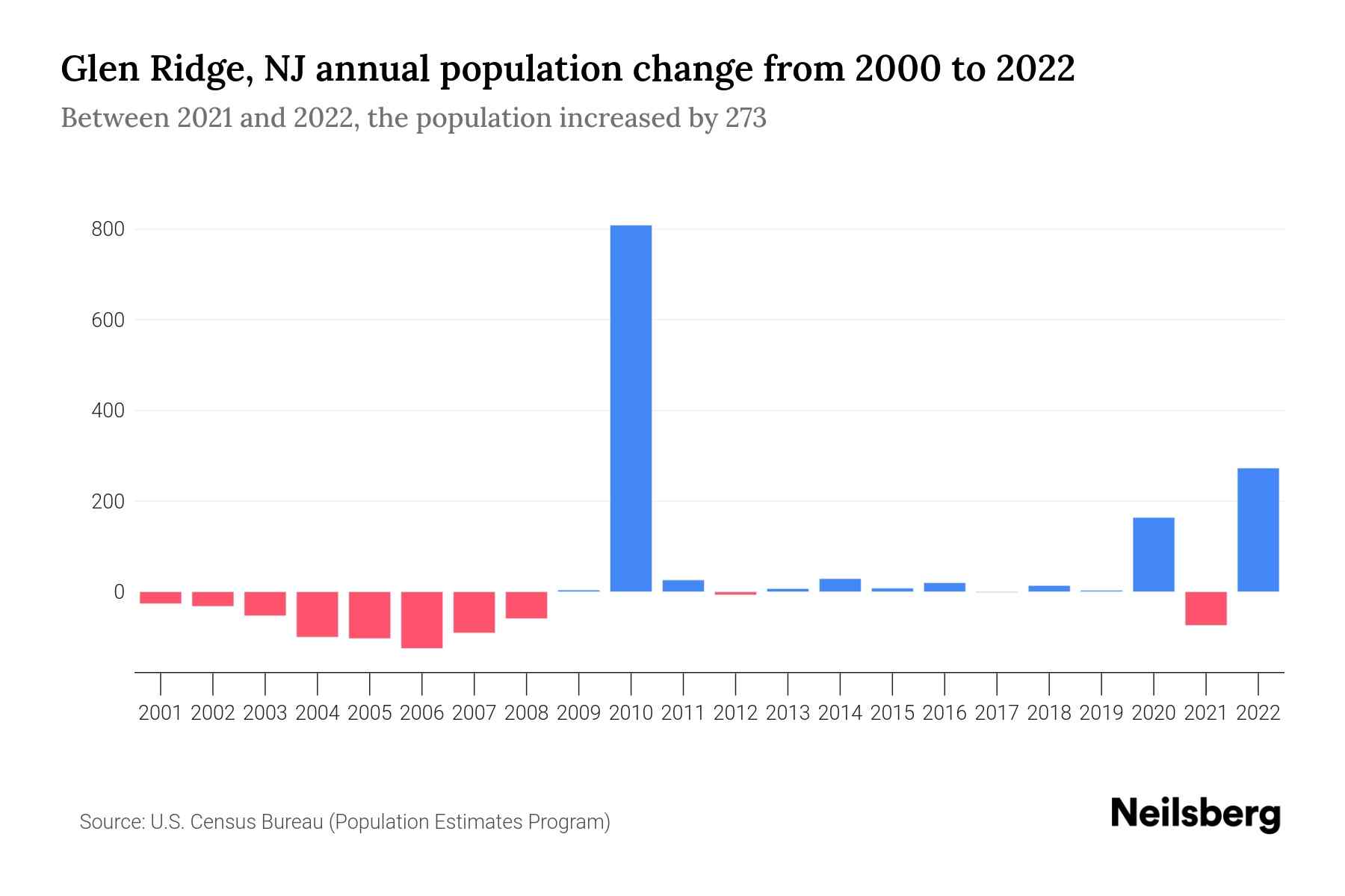 Glen Ridge, NJ Population by Year 2023 Statistics, Facts & Trends