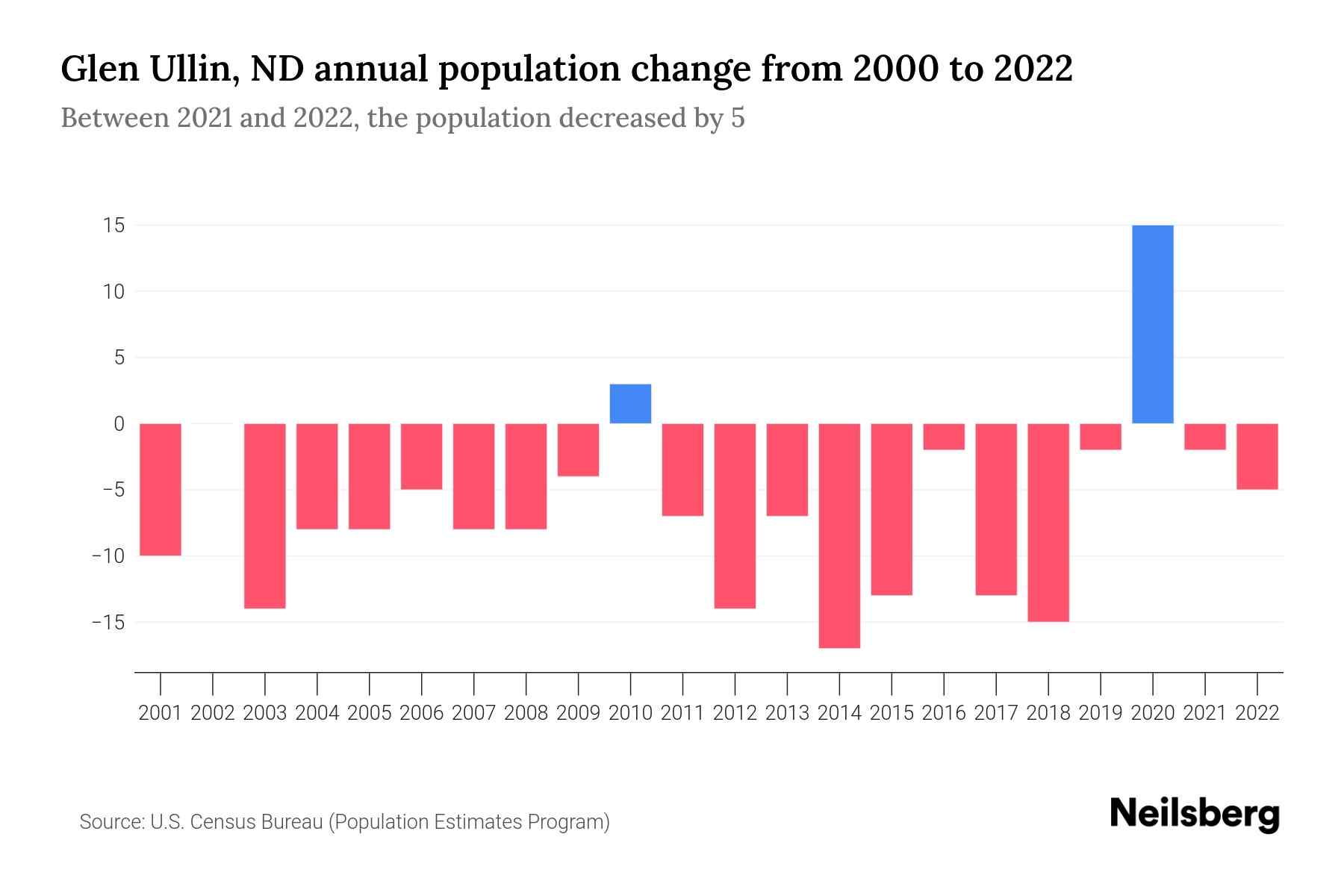Glen Ullin, ND Population by Year 2023 Statistics, Facts & Trends