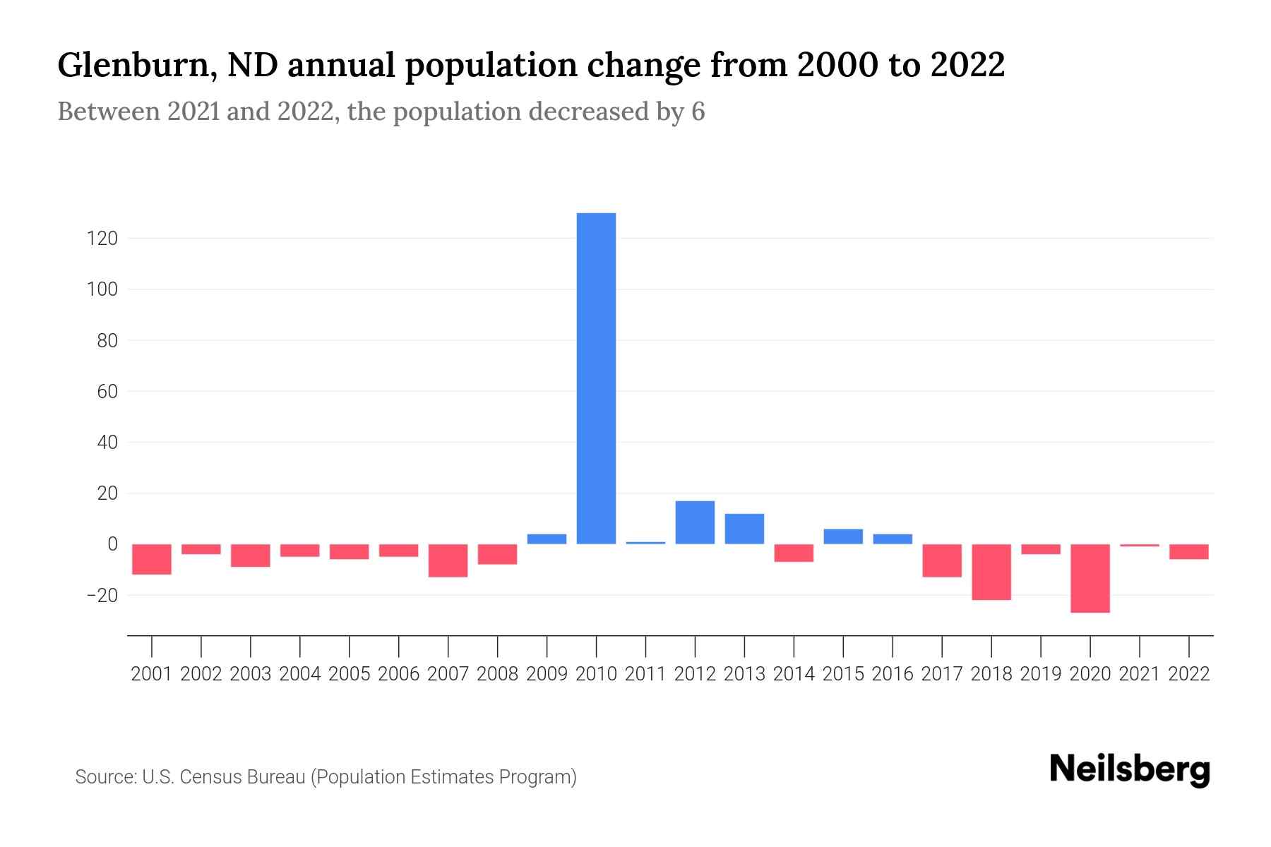 Glenburn, ND Population by Year 2023 Statistics, Facts & Trends