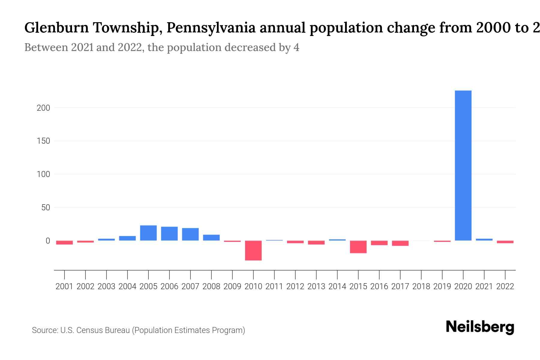 Glenburn Township, Pennsylvania Population by Year 2023 Statistics