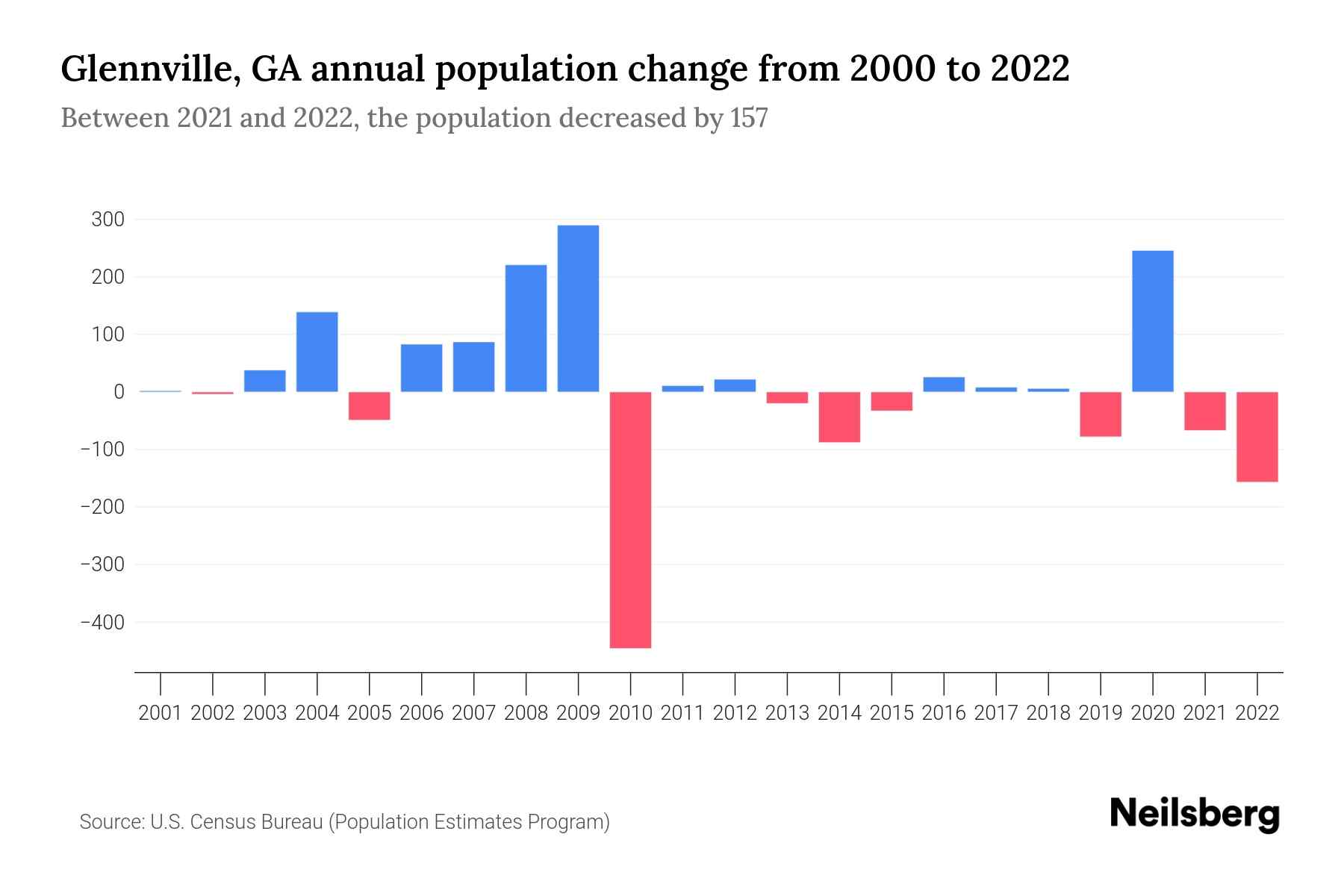 Glennville, GA Population by Year 2023 Statistics, Facts & Trends