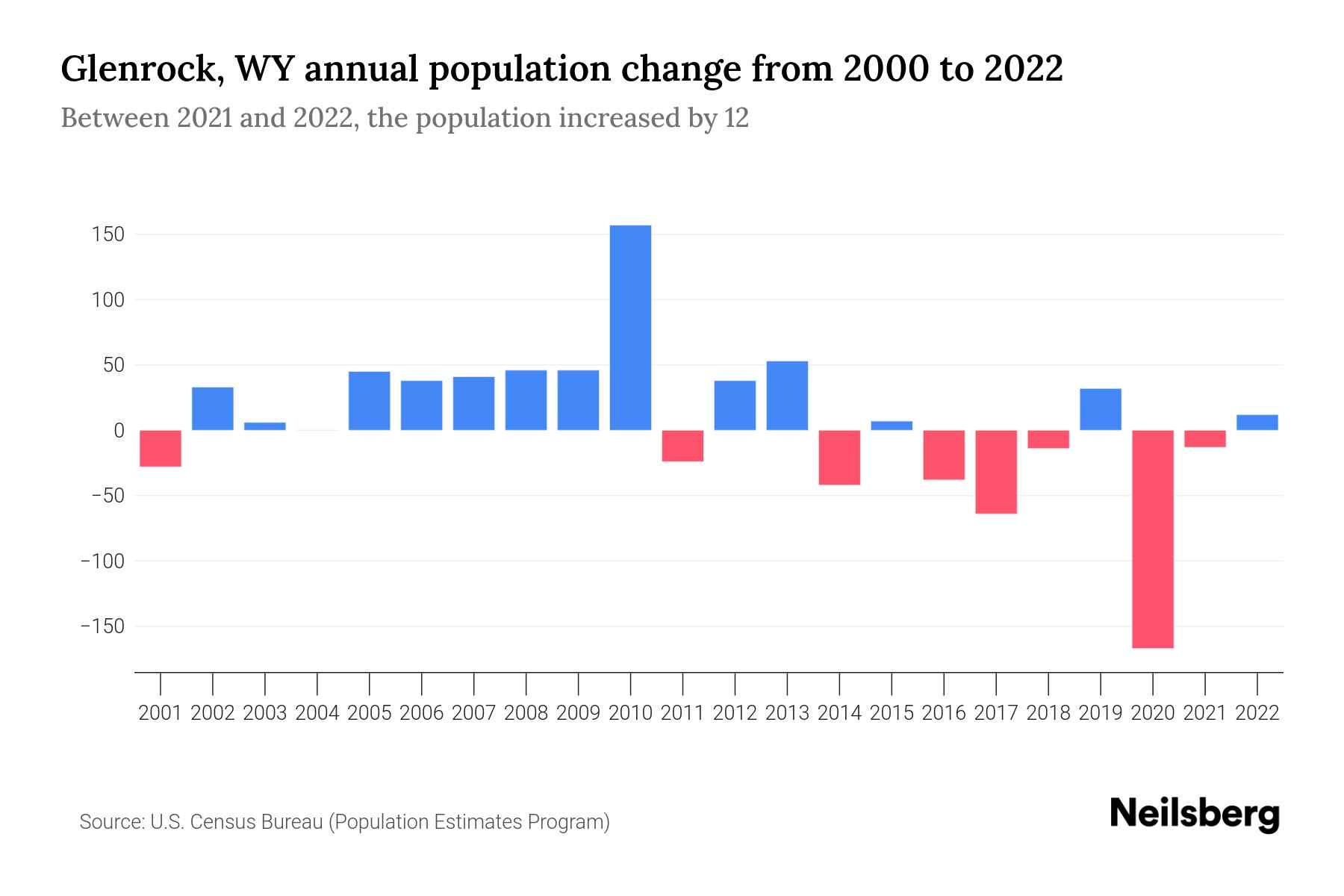 Glenrock, WY Population by Year 2023 Statistics, Facts & Trends