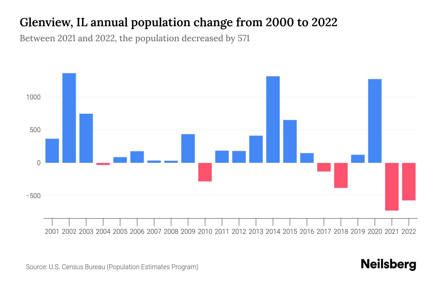 glenview-il-population-by-year-2023-statistics-facts-trends