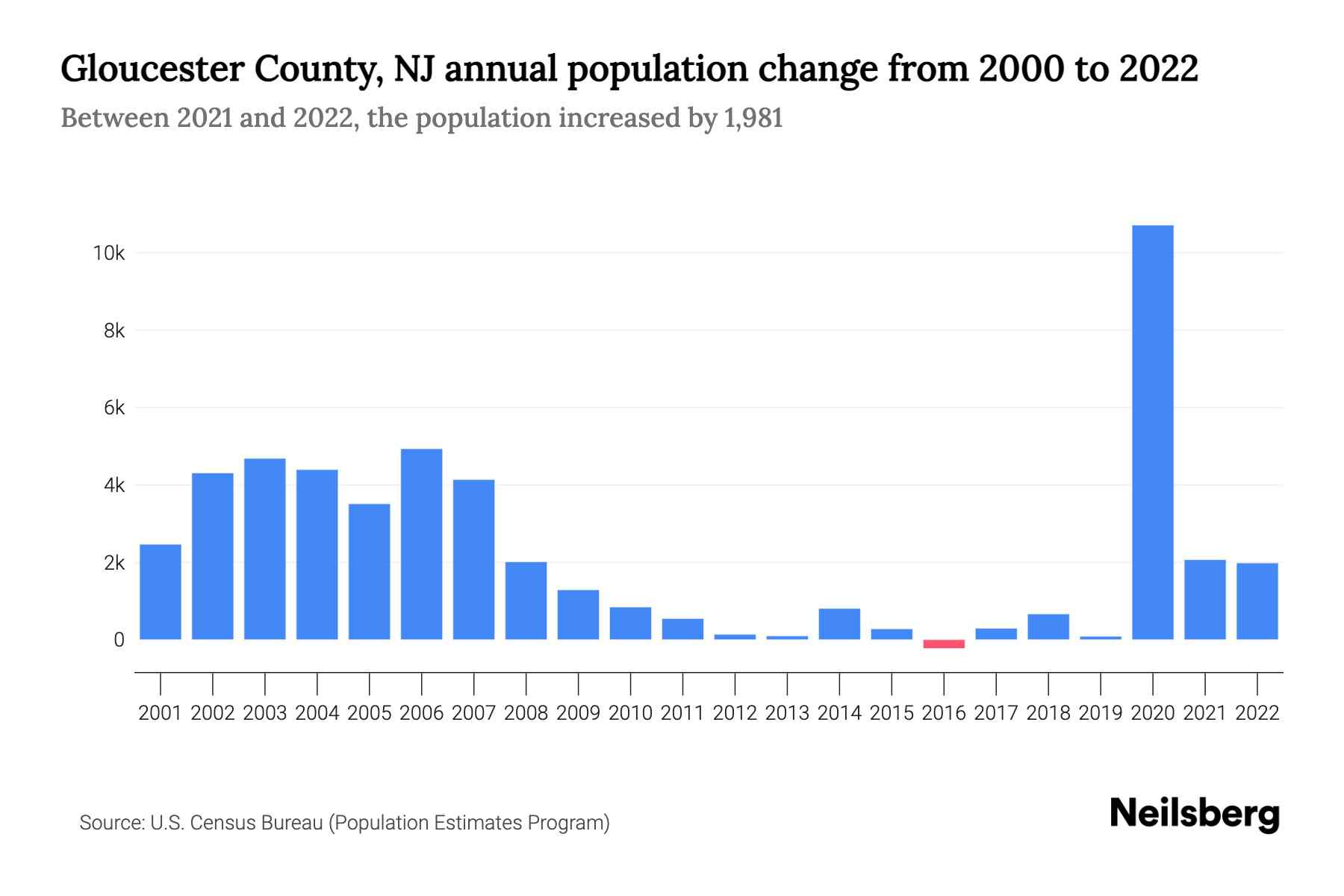 Gloucester County, NJ Population by Year - 2023 Statistics, Facts ...