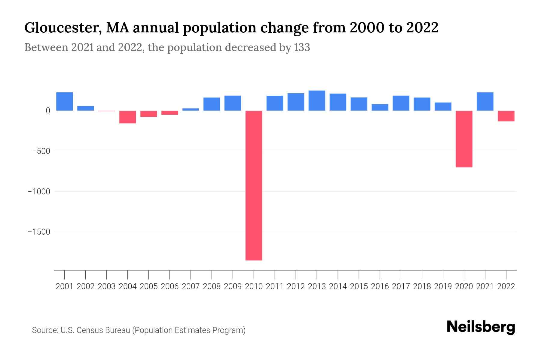 Gloucester, MA Population by Year - 2023 Statistics, Facts & Trends ...
