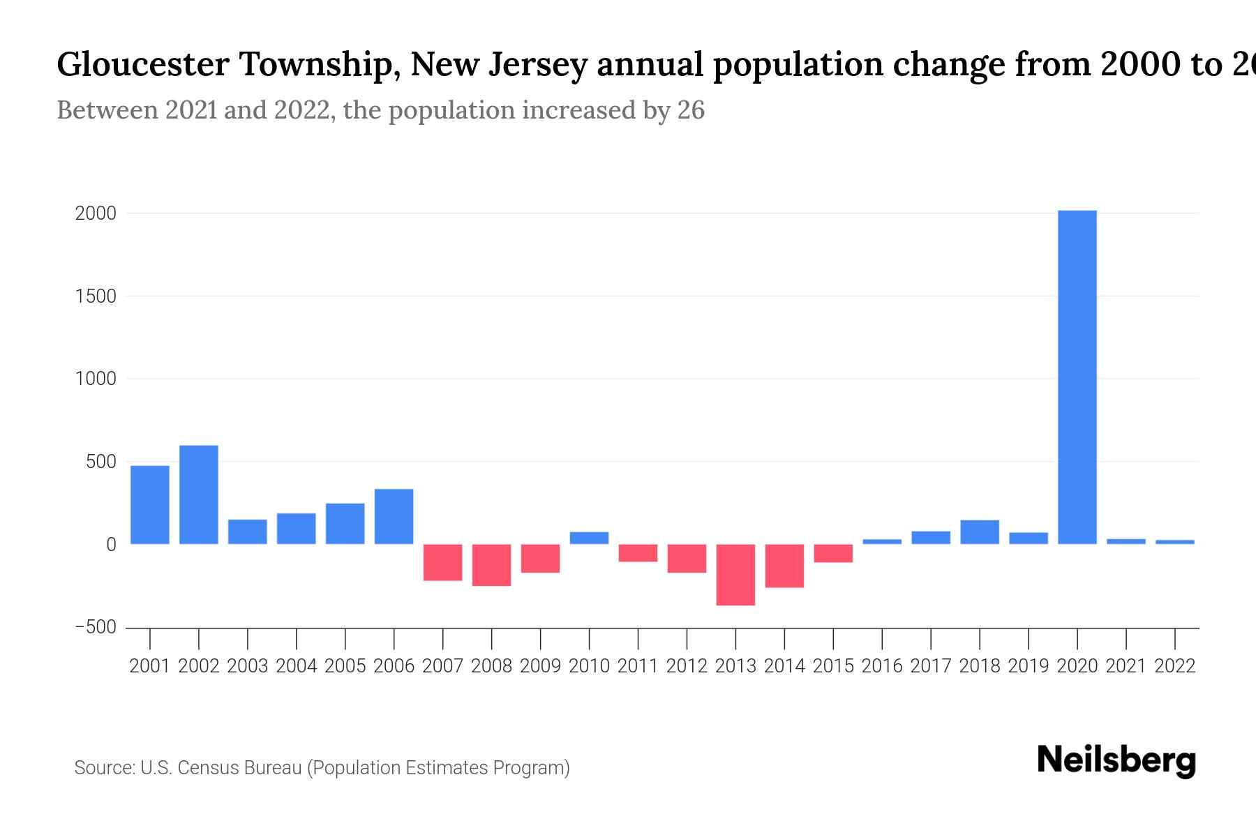 Gloucester Township, New Jersey Population by Year - 2023 Statistics ...