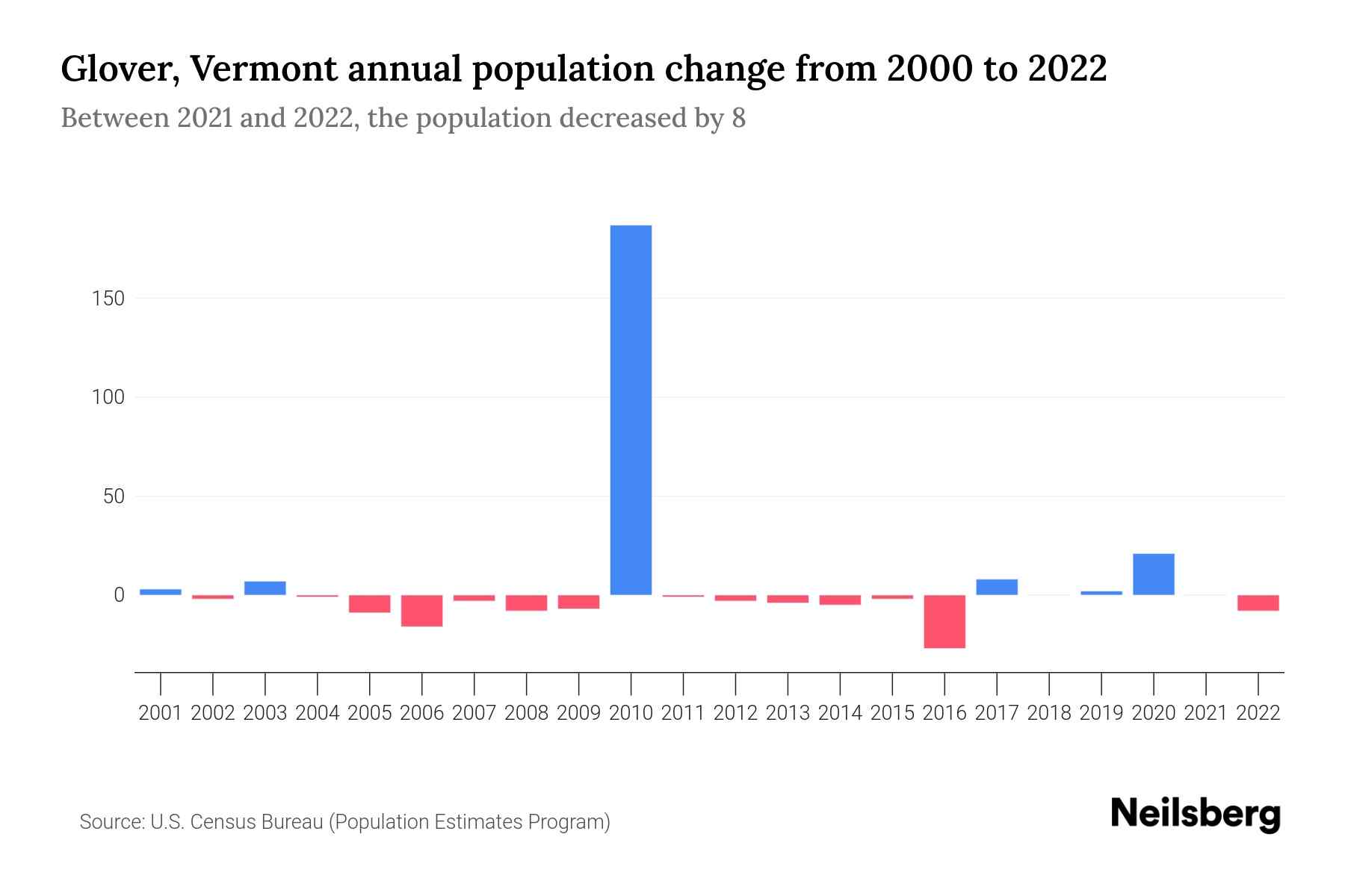 Glover, Vermont Population by Year 2023 Statistics, Facts & Trends
