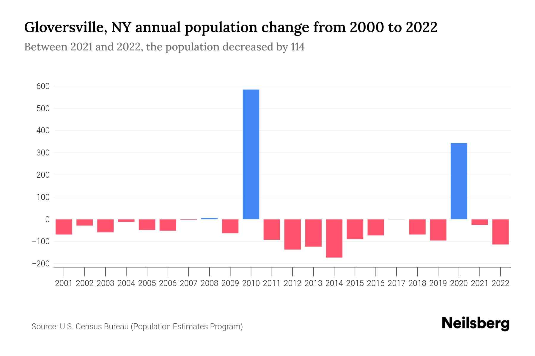 Gloversville, NY Population by Year 2023 Statistics, Facts & Trends
