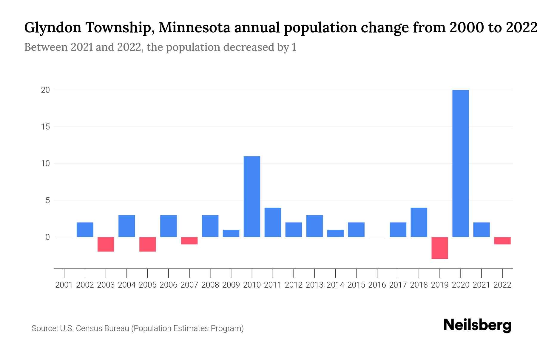 Glyndon Township, Minnesota Population by Year 2023 Statistics, Facts
