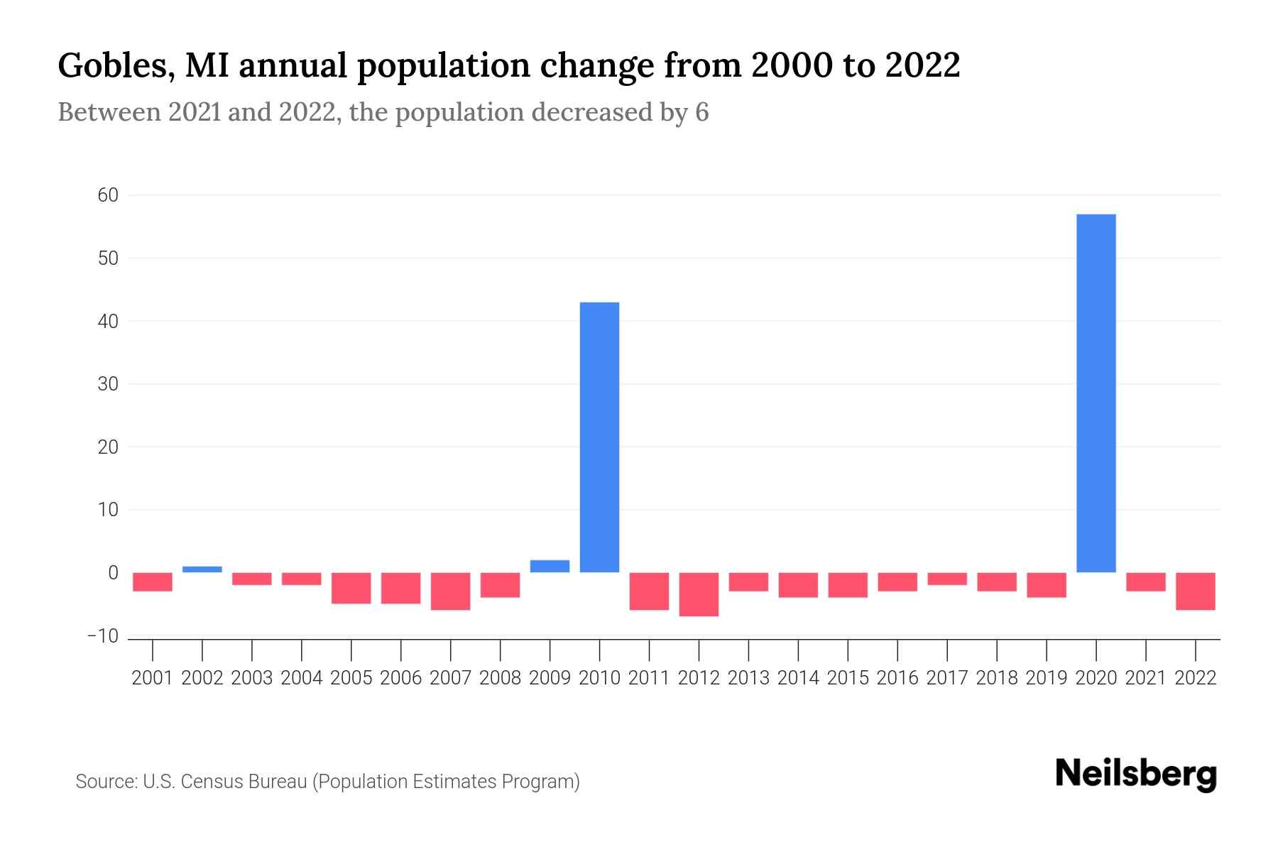 Gobles, MI Population by Year 2023 Statistics, Facts & Trends Neilsberg