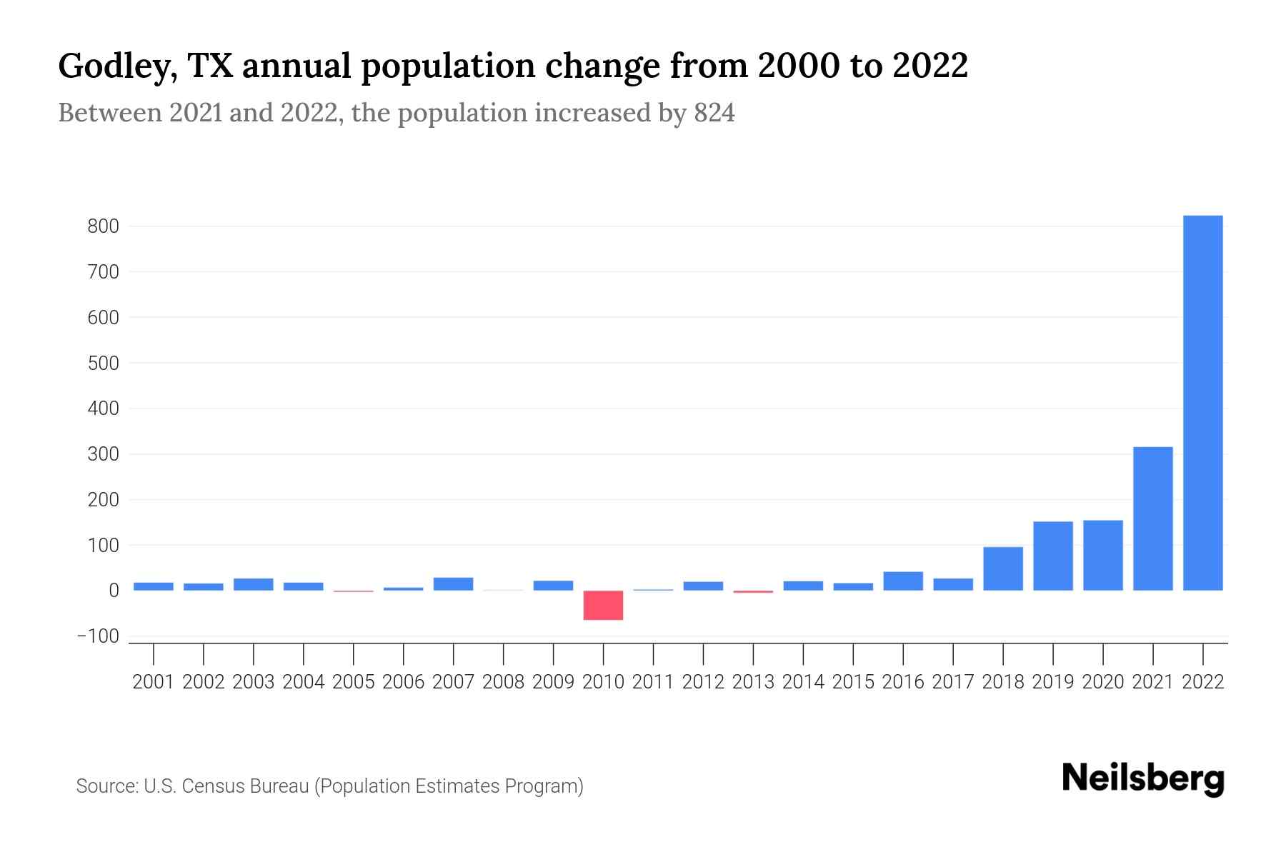 Godley, TX Population by Year 2023 Statistics, Facts & Trends Neilsberg