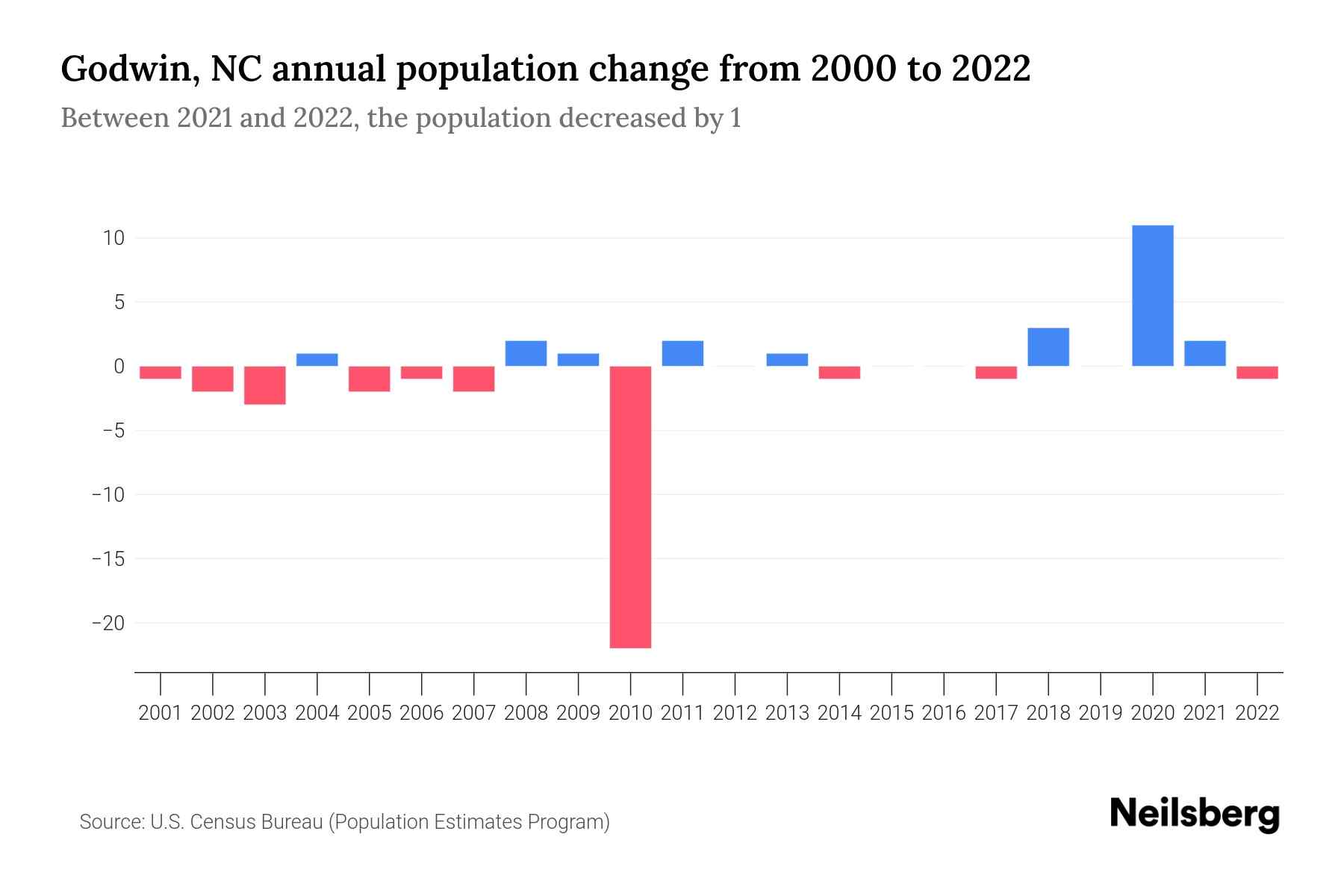 Godwin, NC Population by Year 2023 Statistics, Facts & Trends Neilsberg