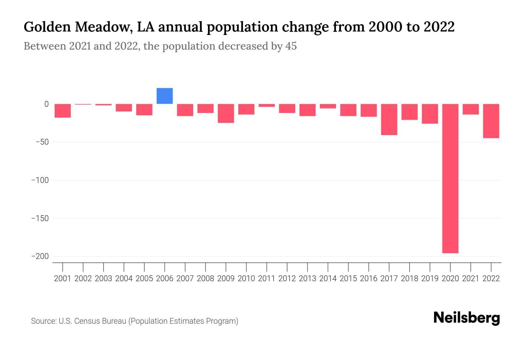 Golden Meadow, LA Population by Year 2023 Statistics, Facts & Trends