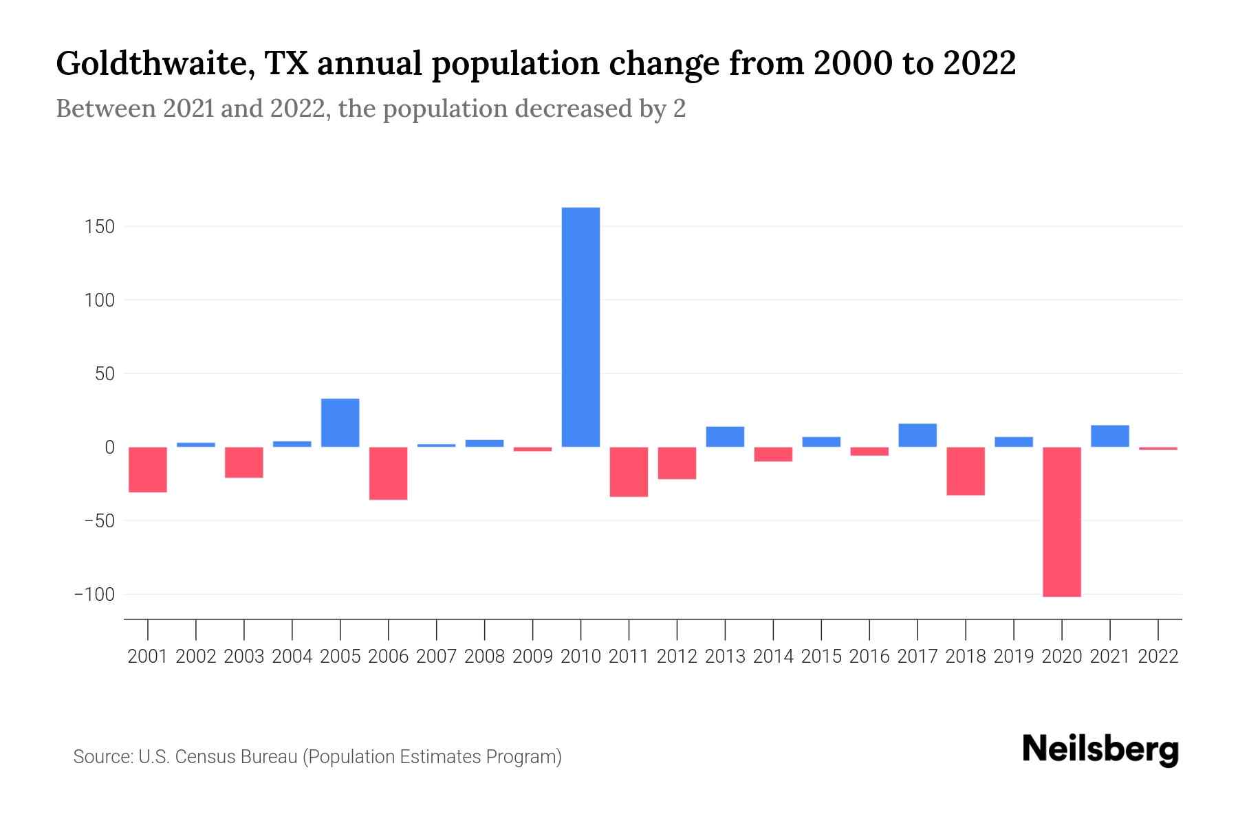 Goldthwaite, TX Population by Year 2023 Statistics, Facts & Trends