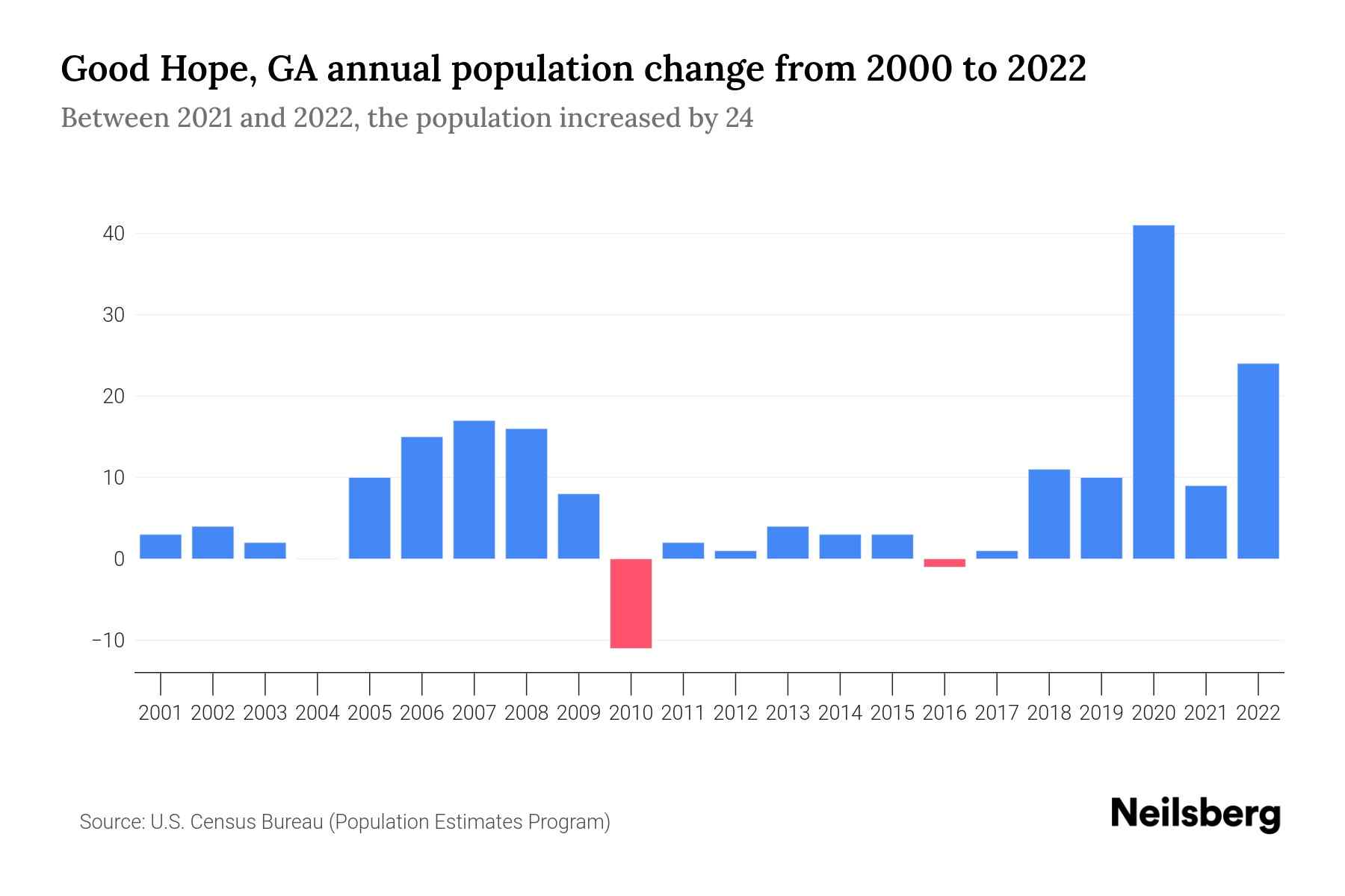 Good Hope, GA Population by Year 2023 Statistics, Facts & Trends