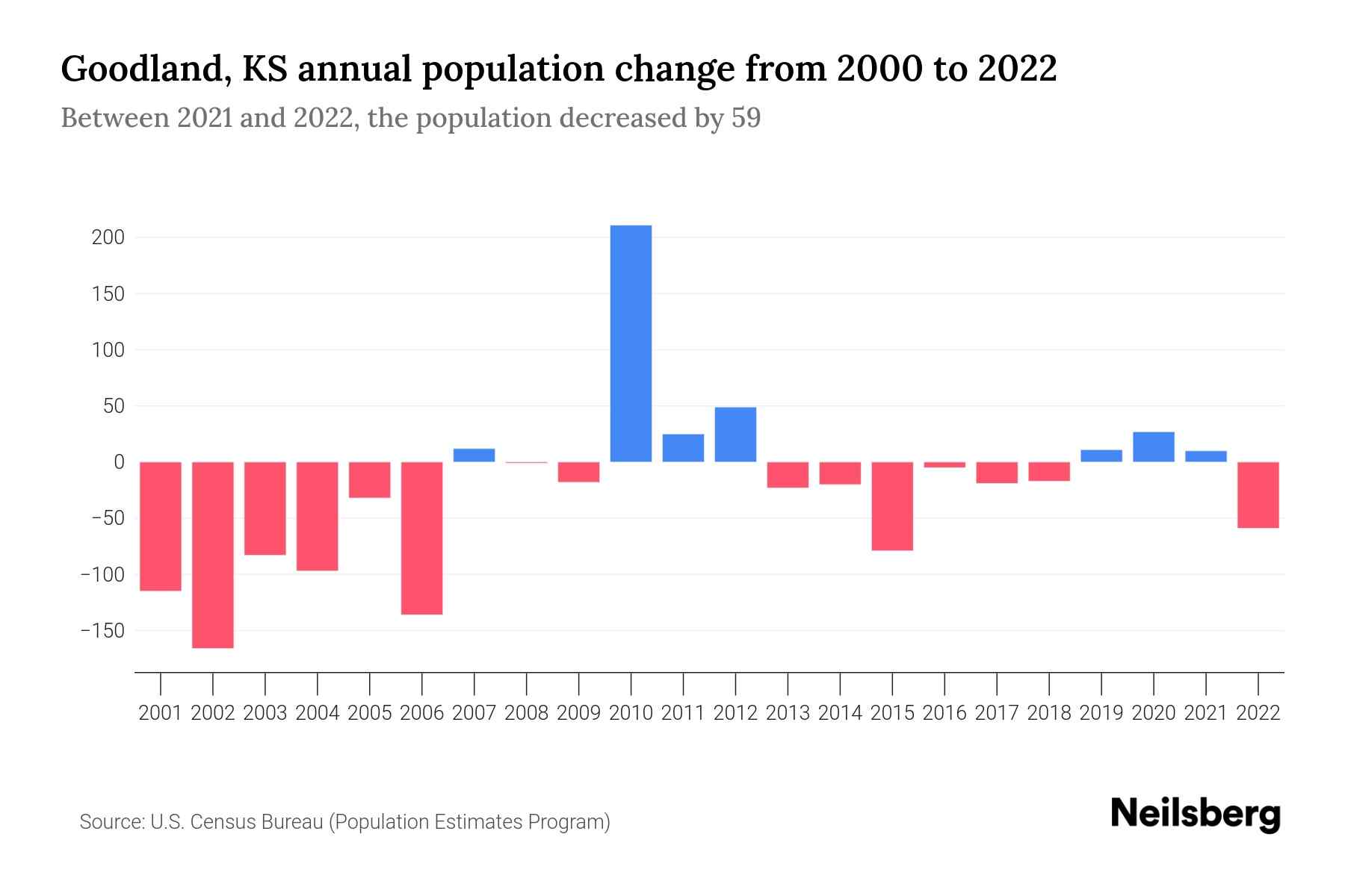 Goodland, KS Population by Year 2023 Statistics, Facts & Trends