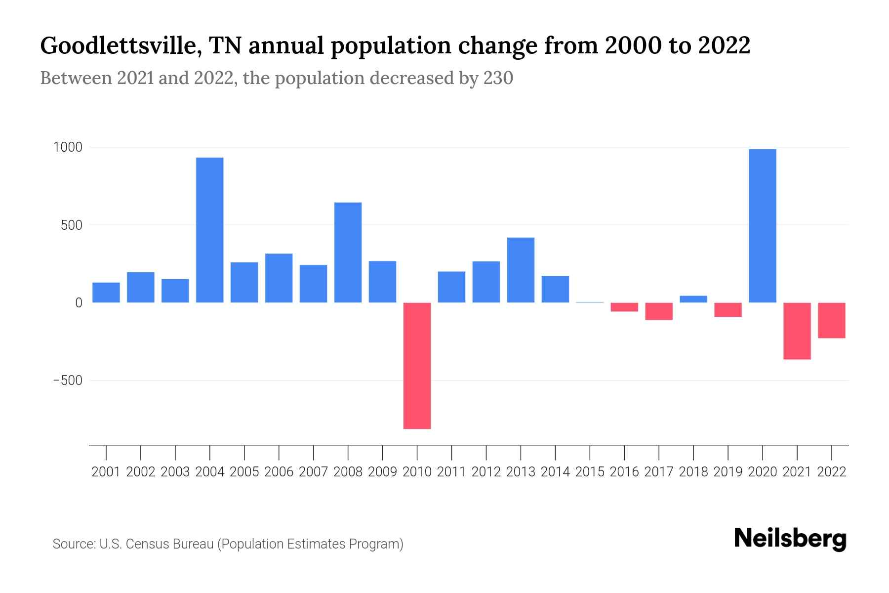 Goodlettsville, TN Population by Year 2023 Statistics, Facts & Trends