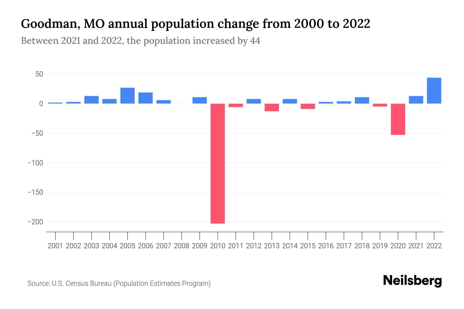 Goodman, MO Population by Year 2023 Statistics, Facts & Trends