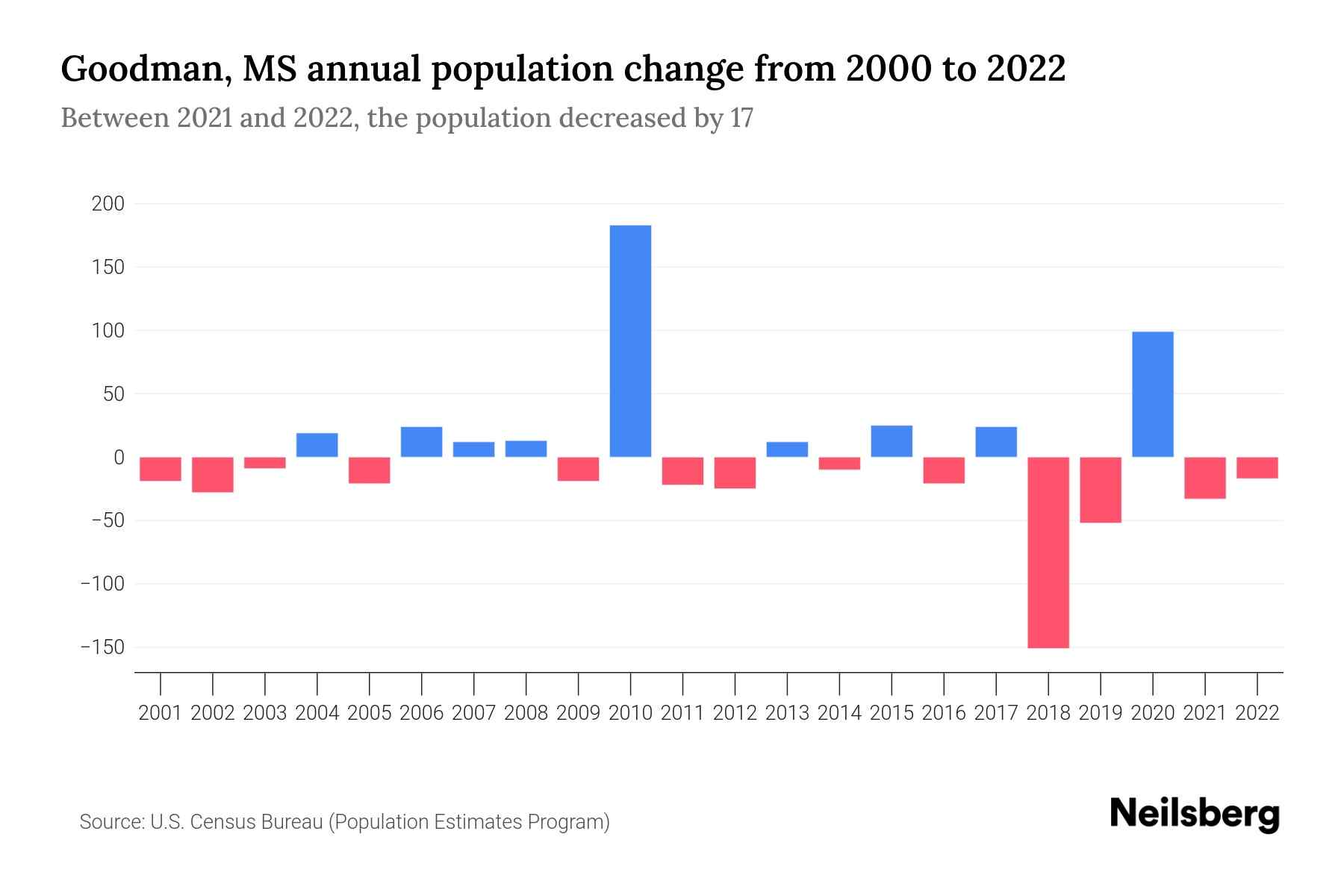 Goodman, MS Population by Year 2023 Statistics, Facts & Trends