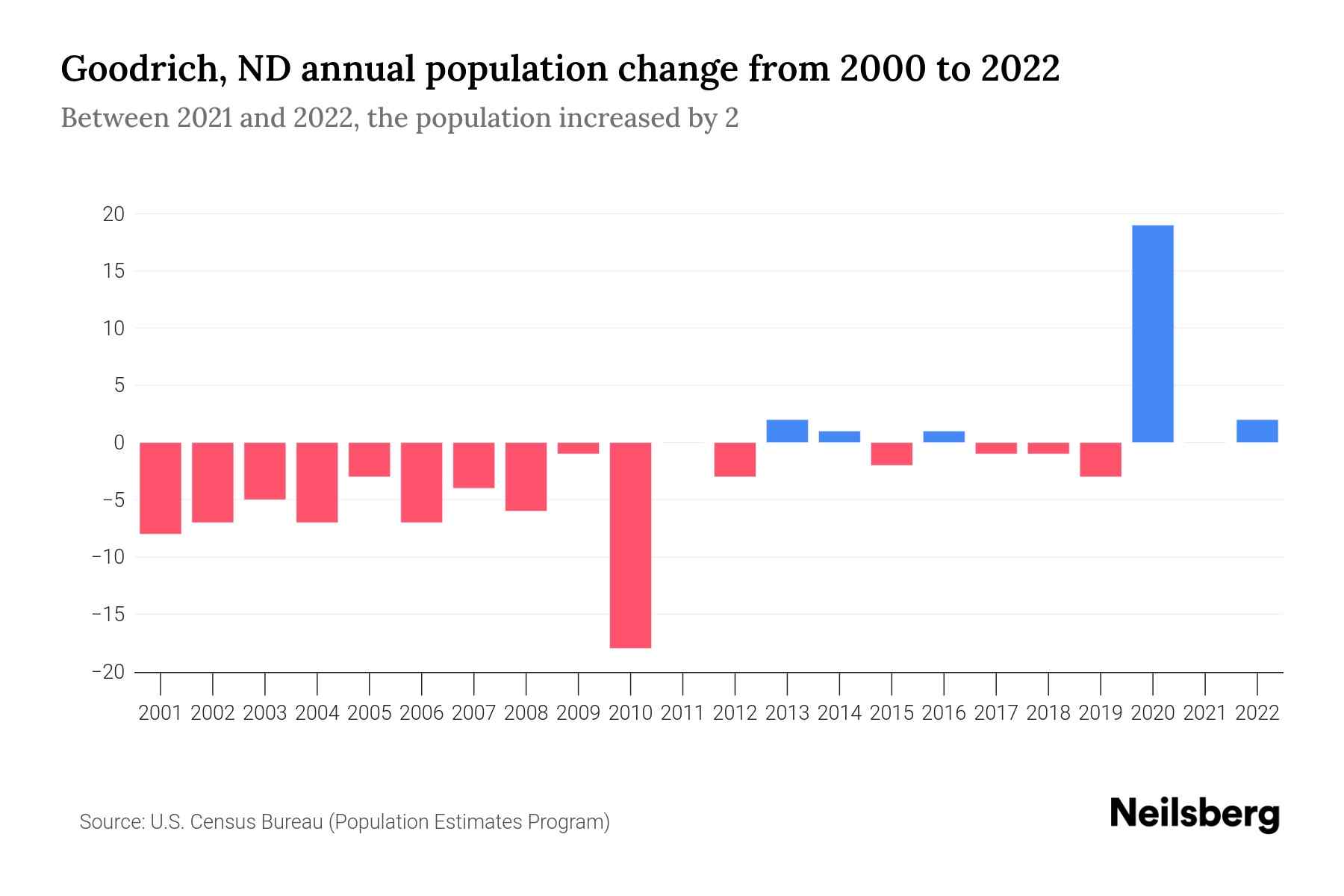 Goodrich, ND Population by Year 2023 Statistics, Facts & Trends