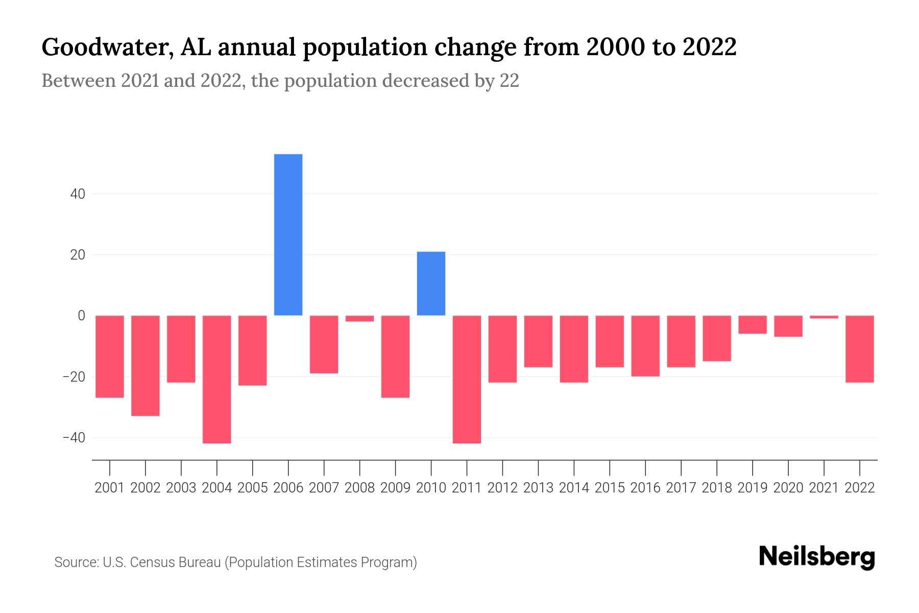 Goodwater, AL Population by Year 2023 Statistics, Facts & Trends
