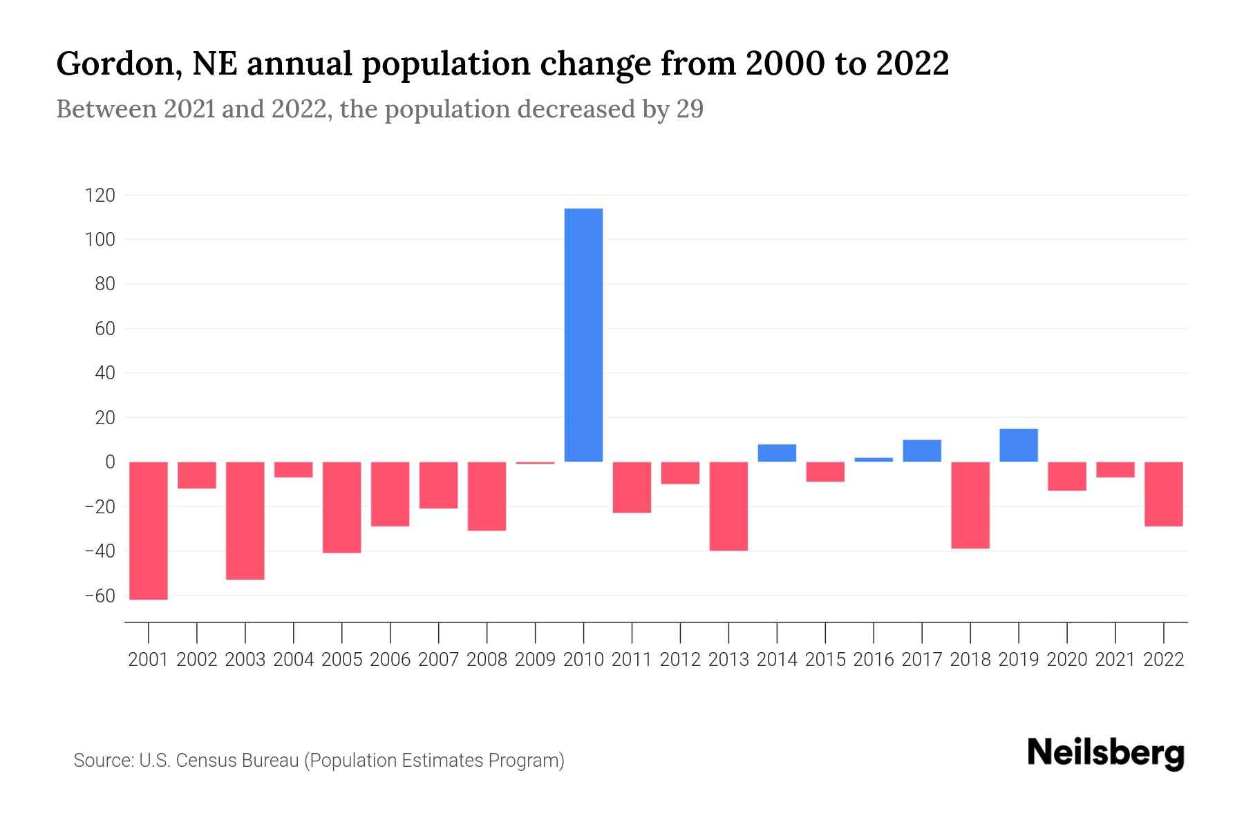 Gordon, NE Population by Year 2023 Statistics, Facts & Trends Neilsberg