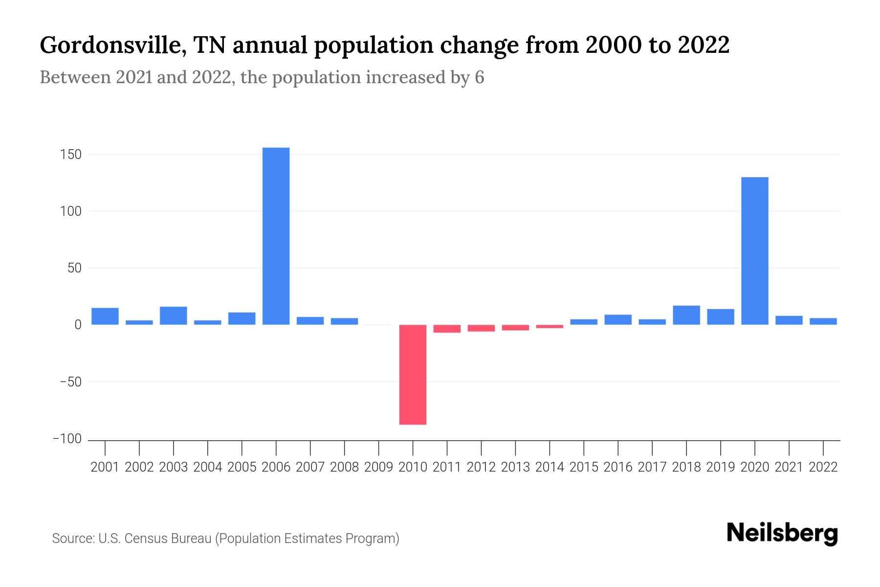 Gordonsville, TN Population by Year 2023 Statistics, Facts & Trends