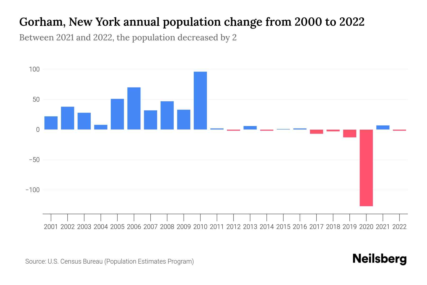 Gorham, New York Population by Year 2023 Statistics, Facts & Trends