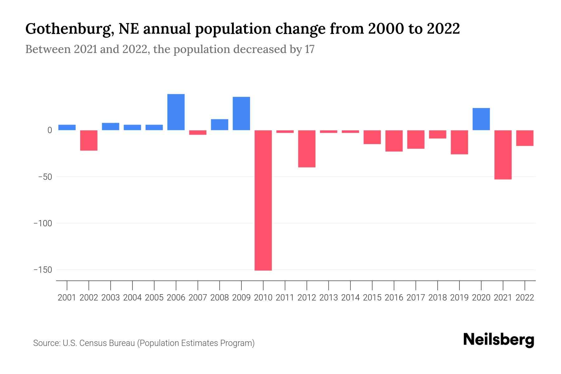Gothenburg, NE Population by Year 2023 Statistics, Facts & Trends