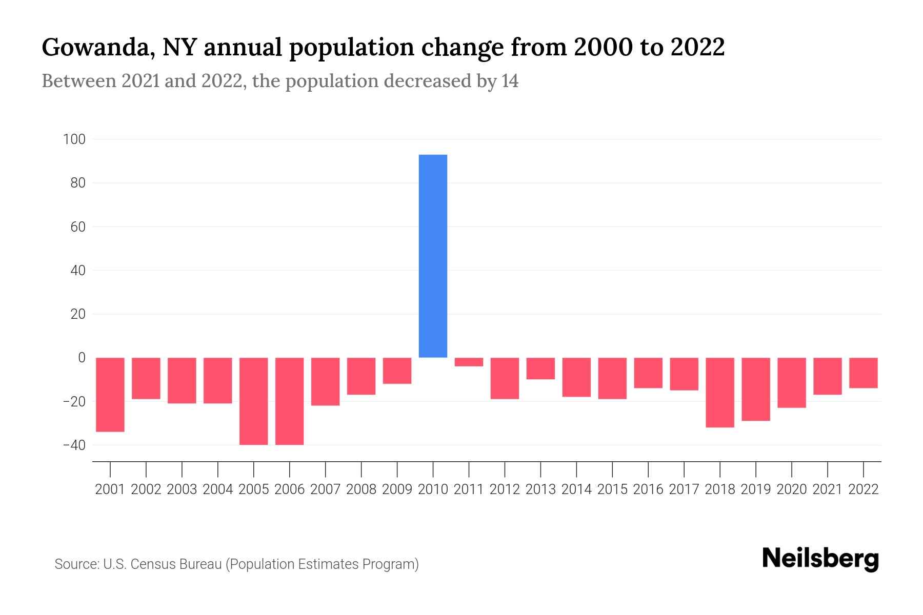 Gowanda, NY Population by Year 2023 Statistics, Facts & Trends