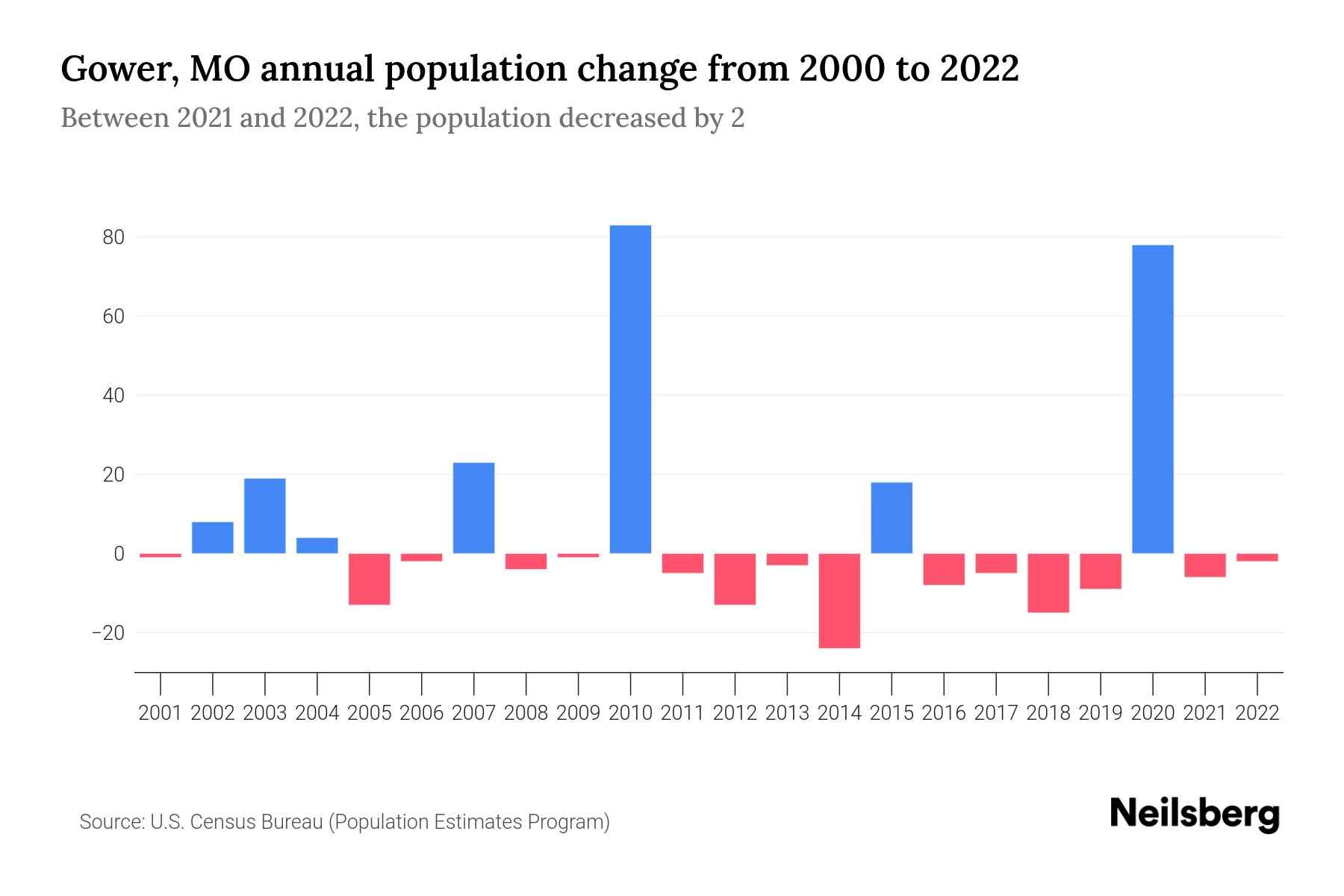 Gower, MO Population by Year 2023 Statistics, Facts & Trends Neilsberg