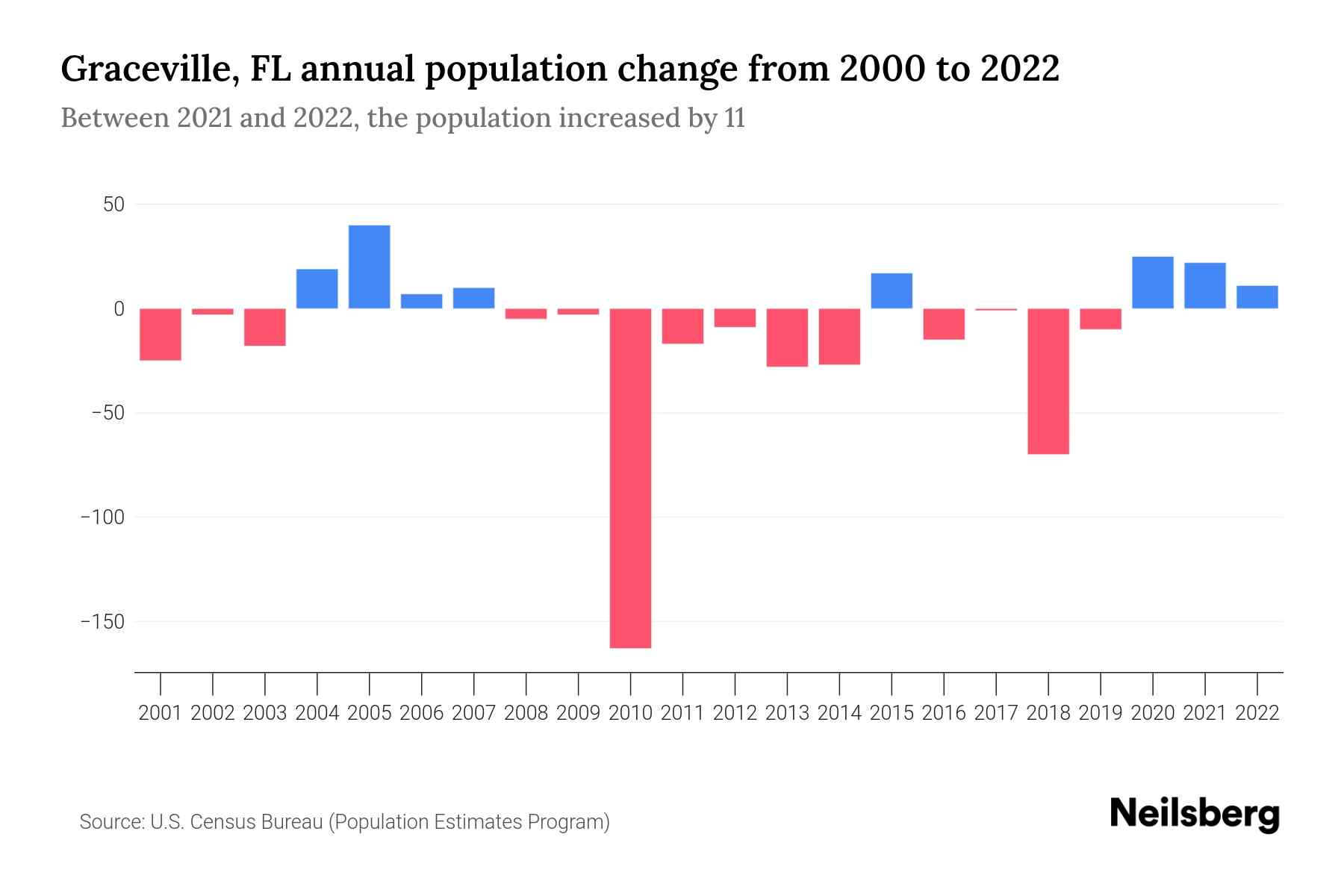 Graceville, FL Population by Year 2023 Statistics, Facts & Trends