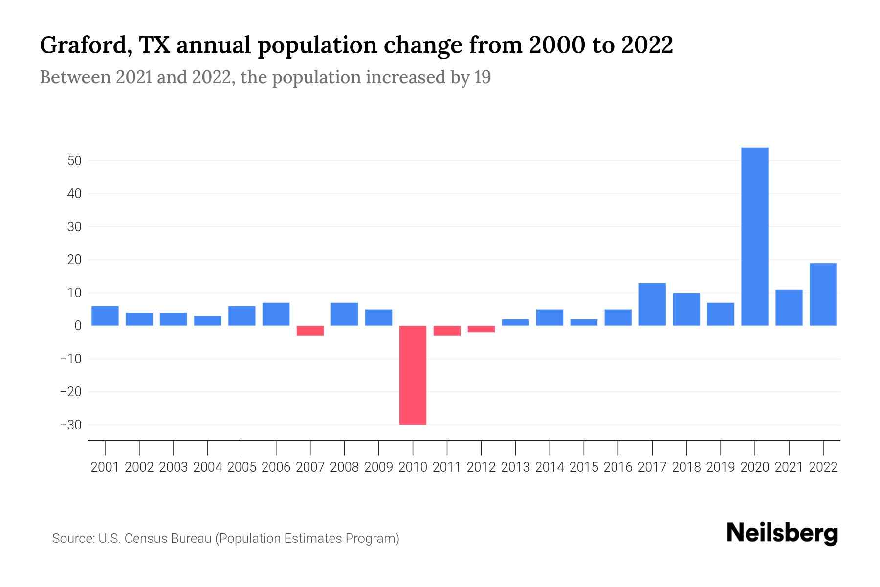 Graford, TX Population by Year 2023 Statistics, Facts & Trends Neilsberg