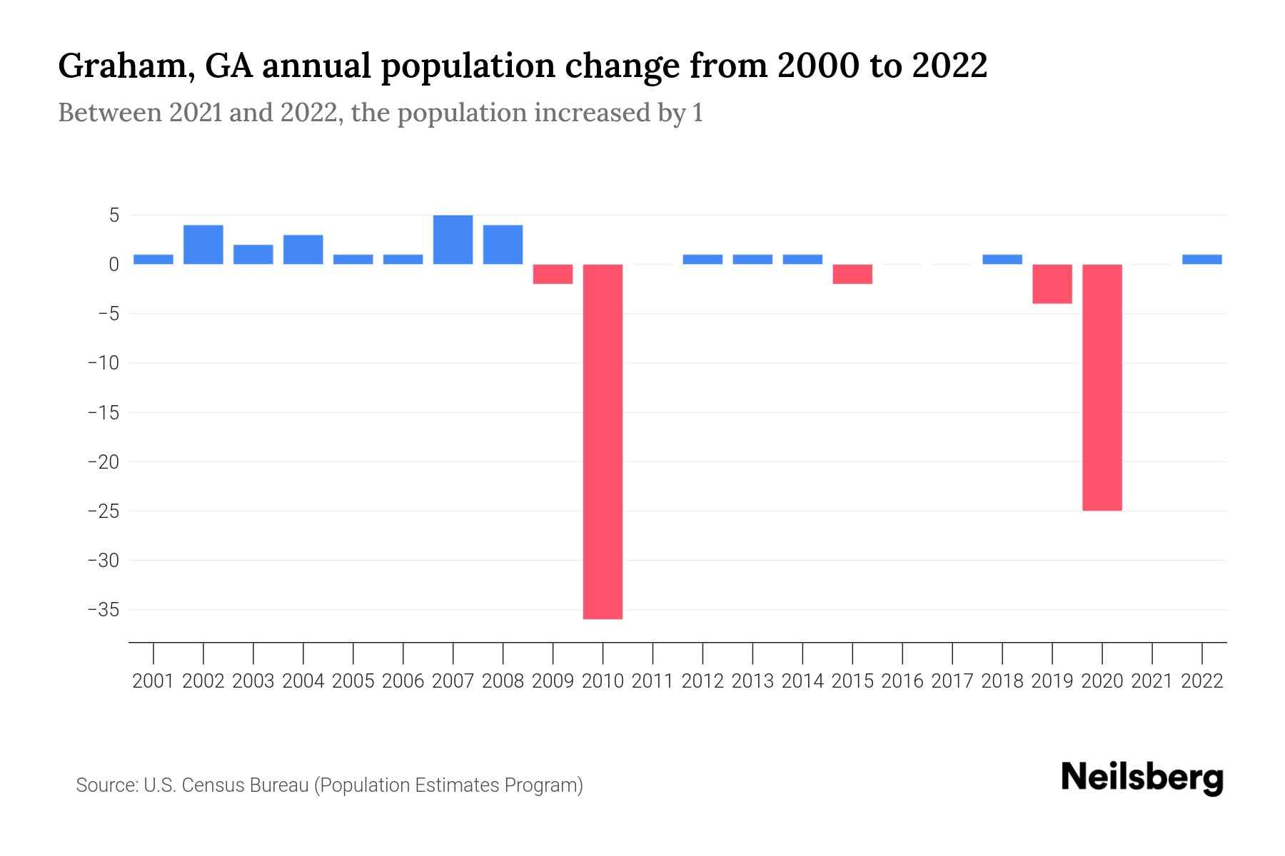 Graham, GA Population by Year 2023 Statistics, Facts & Trends Neilsberg