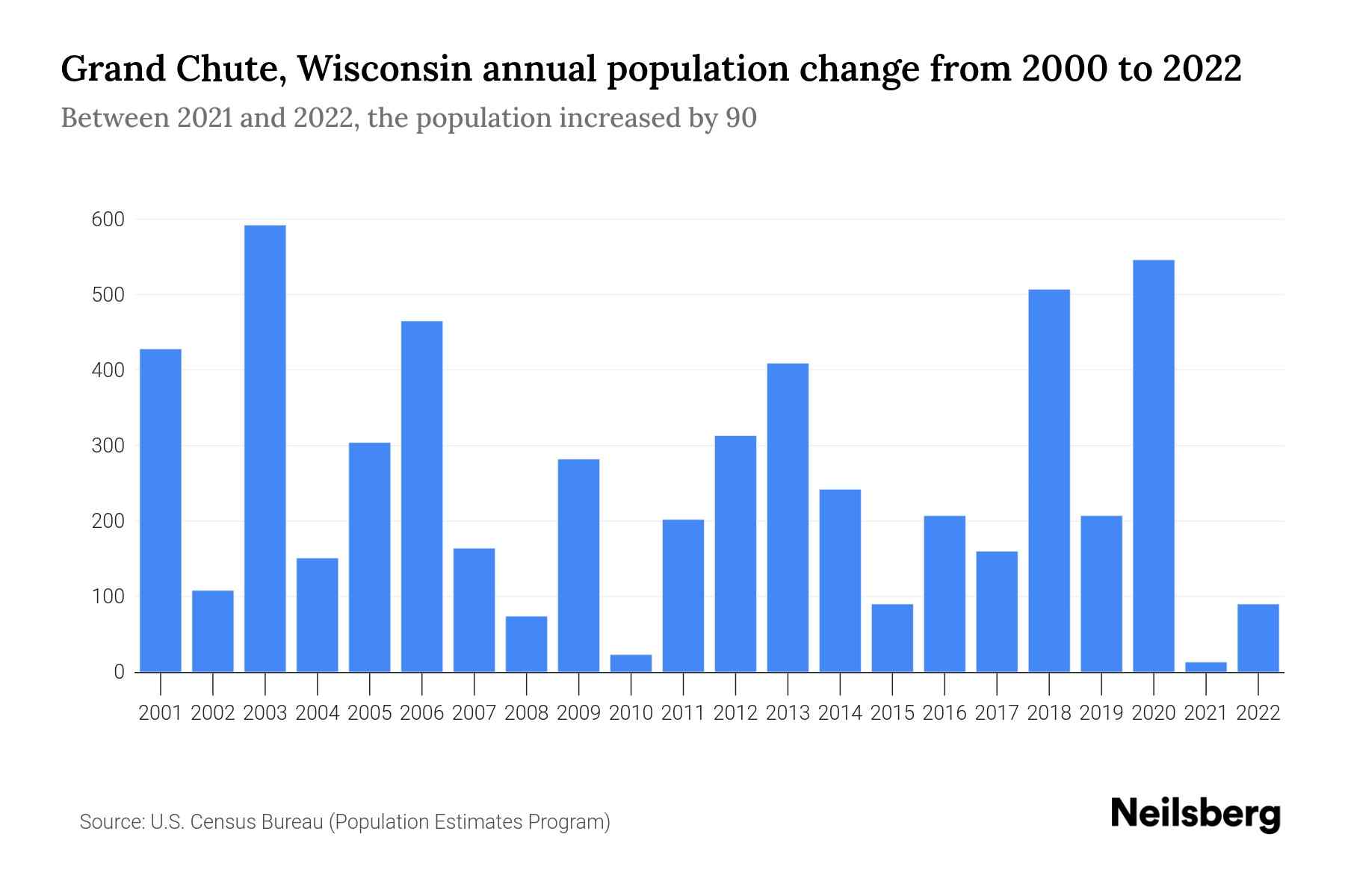 Grand Chute, Wisconsin Population by Year 2023 Statistics, Facts