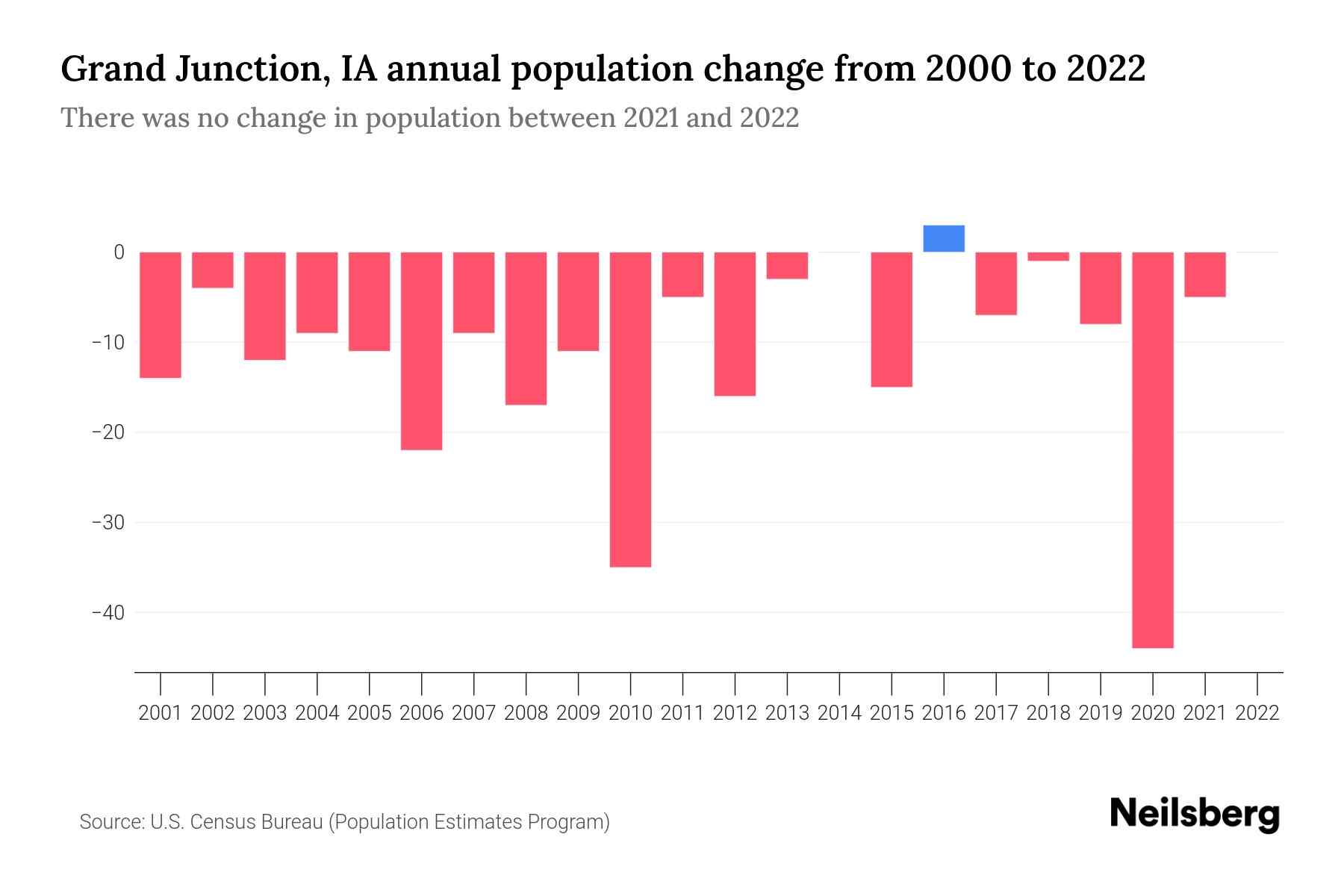 Grand Junction, IA Population by Year 2023 Statistics, Facts & Trends