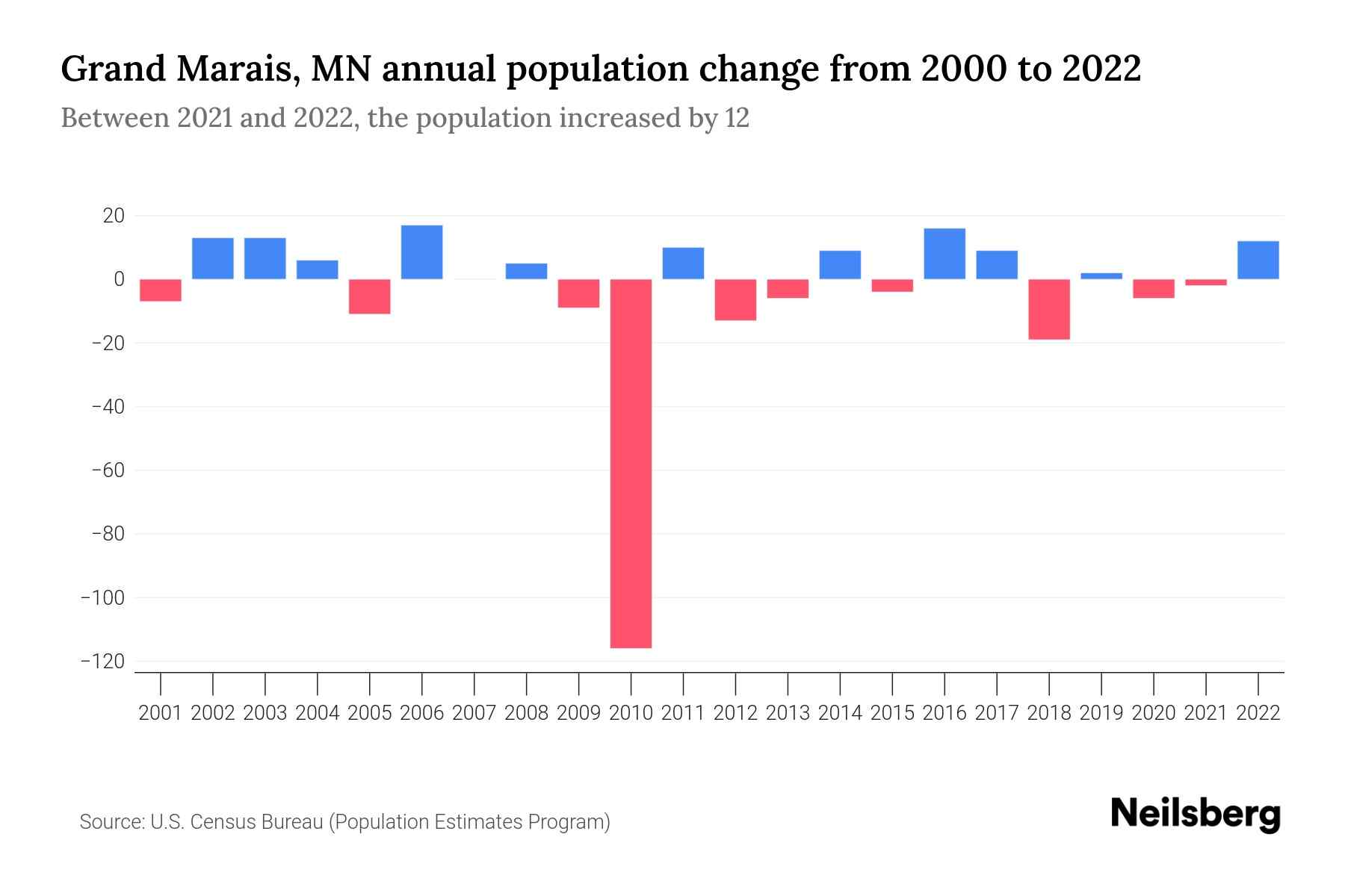 Grand Marais, MN Population by Year 2023 Statistics, Facts & Trends