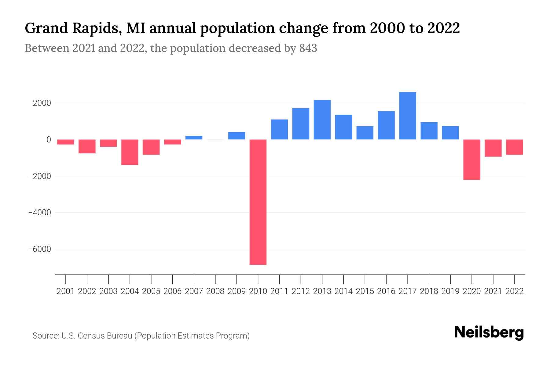 Grand Rapids, MI Population by Year 2023 Statistics, Facts & Trends Neilsberg