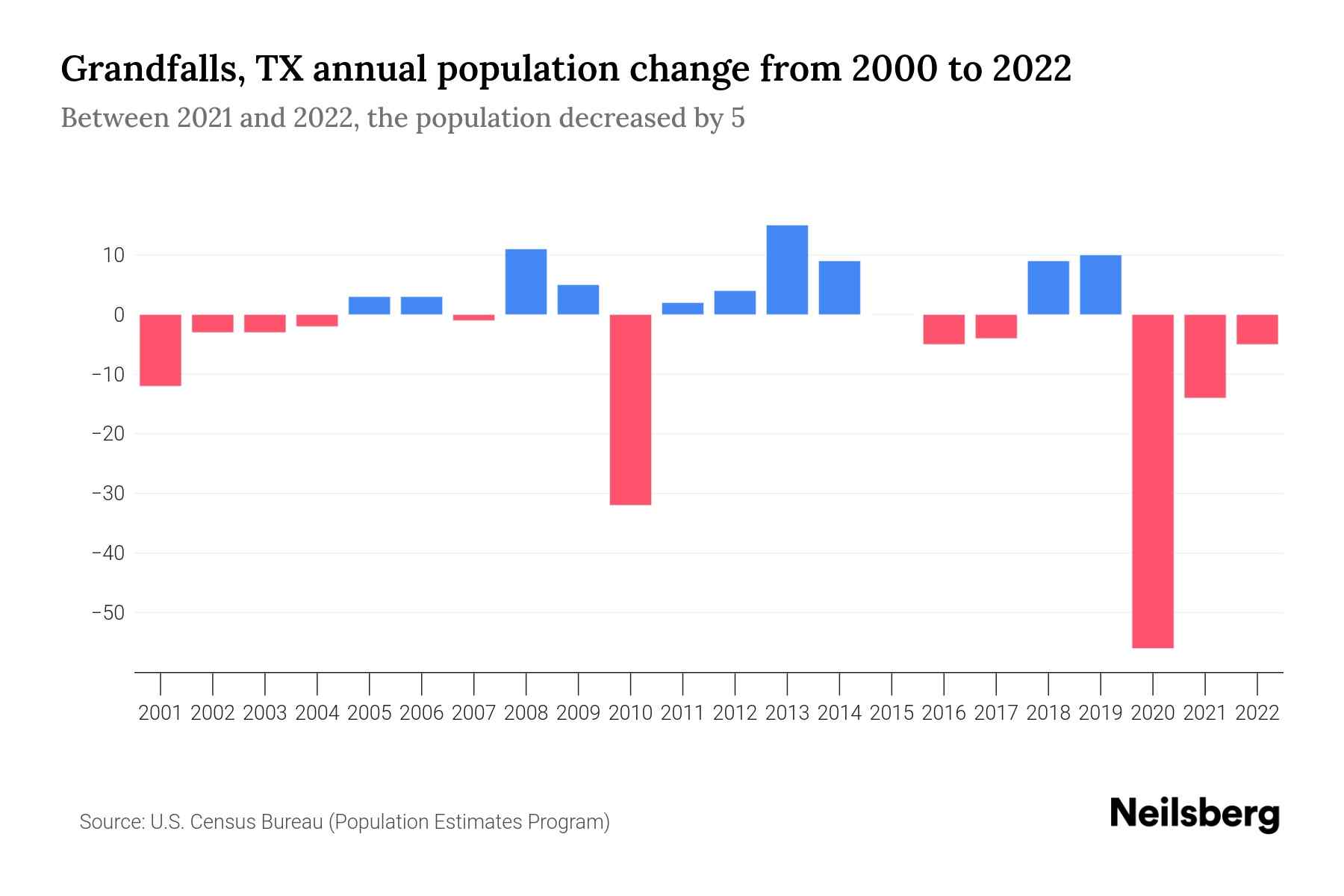 Grandfalls, TX Population by Year 2023 Statistics, Facts & Trends