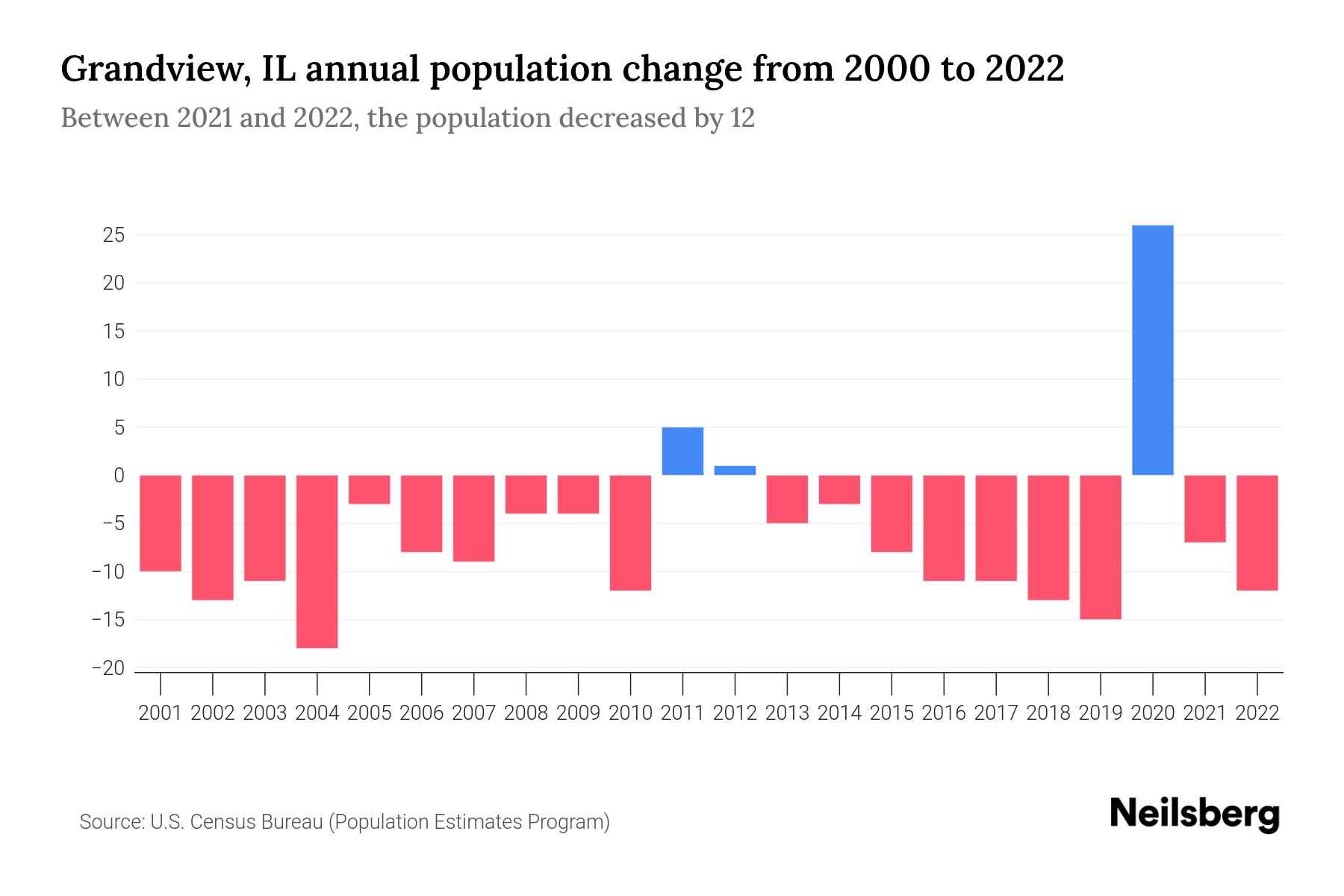 Grandview, IL Population by Year 2023 Statistics, Facts & Trends