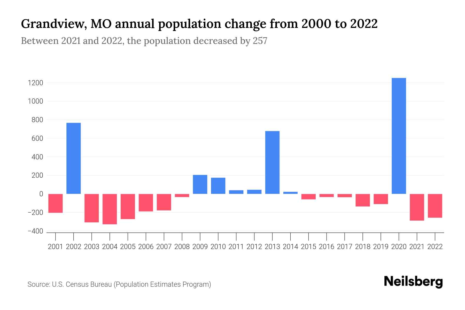 Grandview, MO Population by Year 2023 Statistics, Facts & Trends