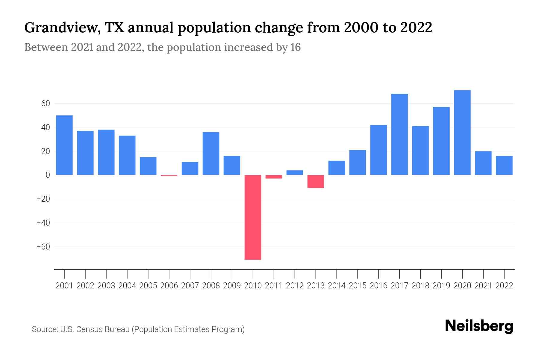 Grandview, TX Population by Year 2023 Statistics, Facts & Trends