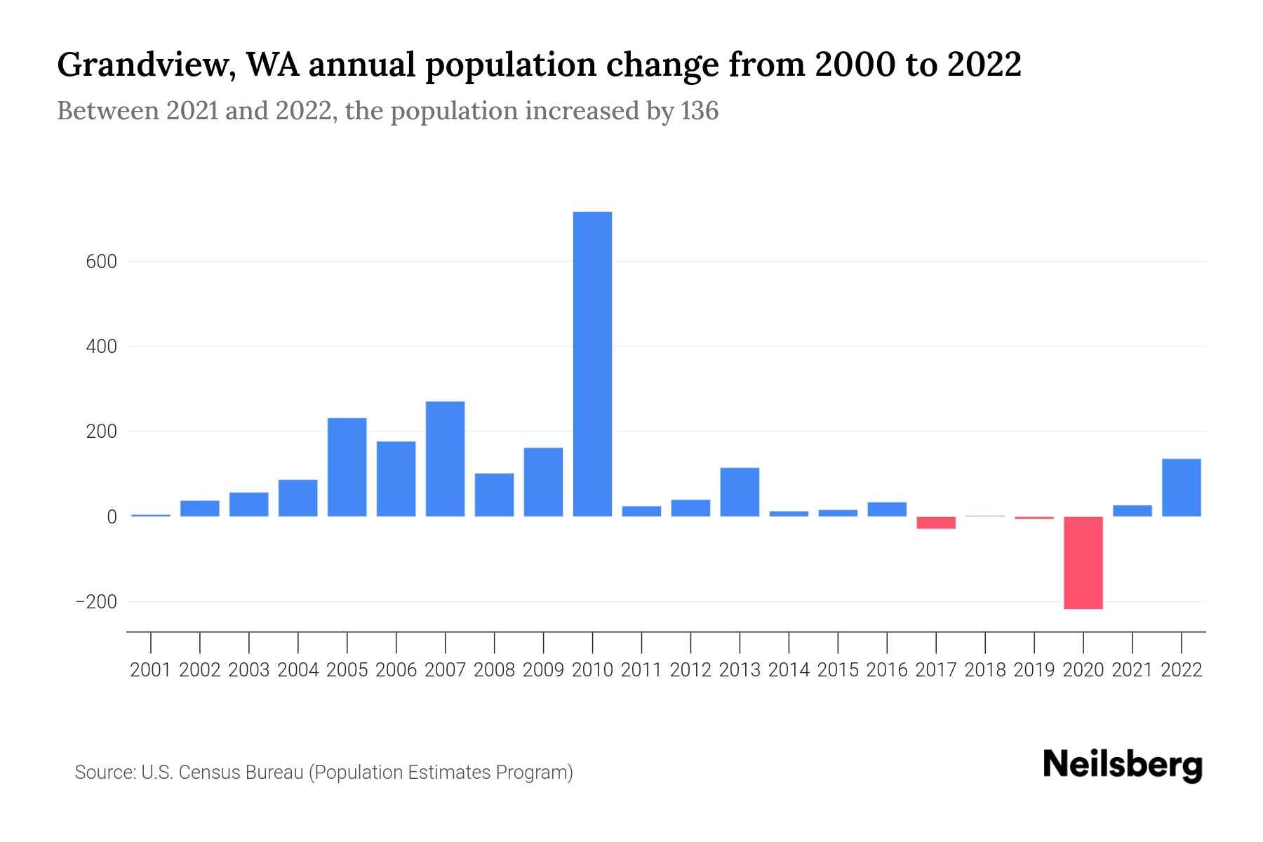 Grandview, WA Population by Year 2023 Statistics, Facts & Trends