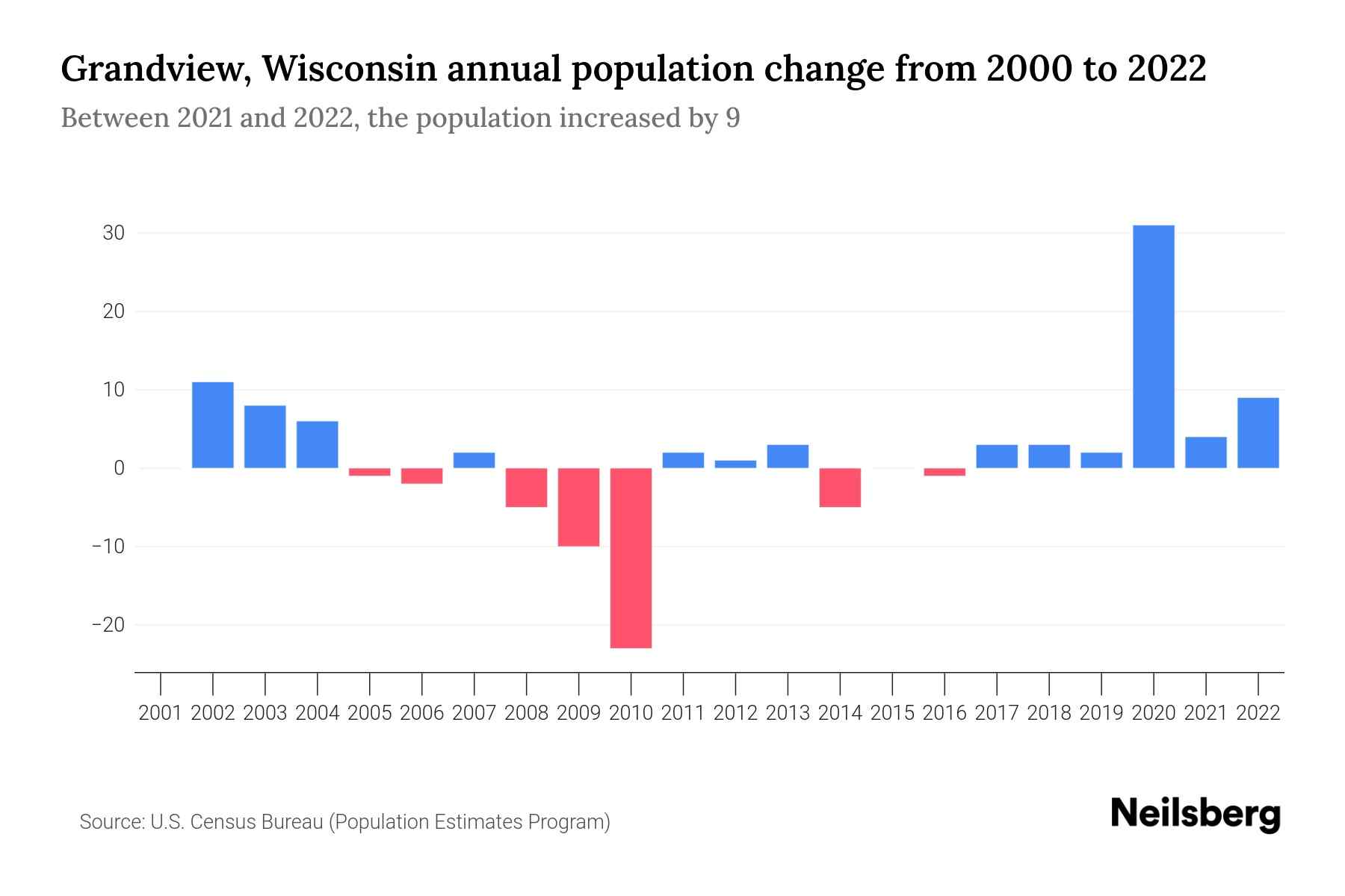 Grandview, Wisconsin Population by Year 2023 Statistics, Facts
