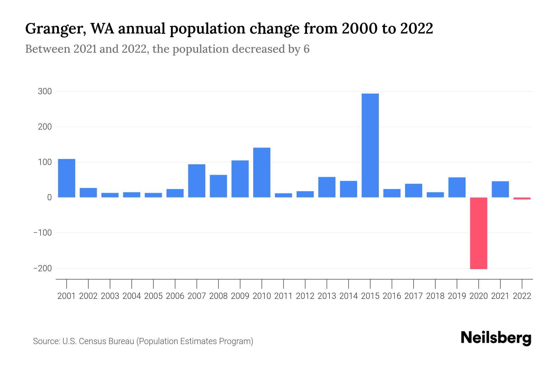 Granger, WA Population by Year 2023 Statistics, Facts & Trends