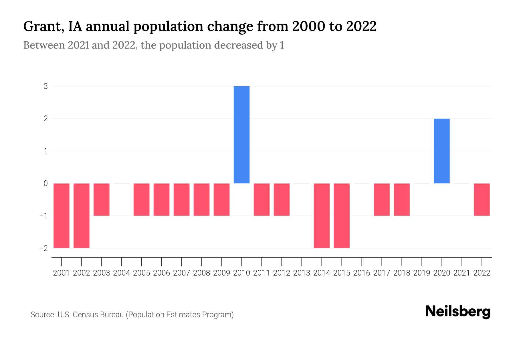 The graph shows Grant's annual population change from 2000 to 2022, with years on x-axis and population annual growth on y-axis