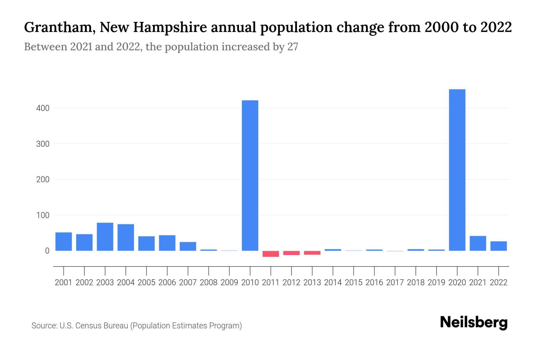 Grantham, New Hampshire Population by Year 2023 Statistics, Facts