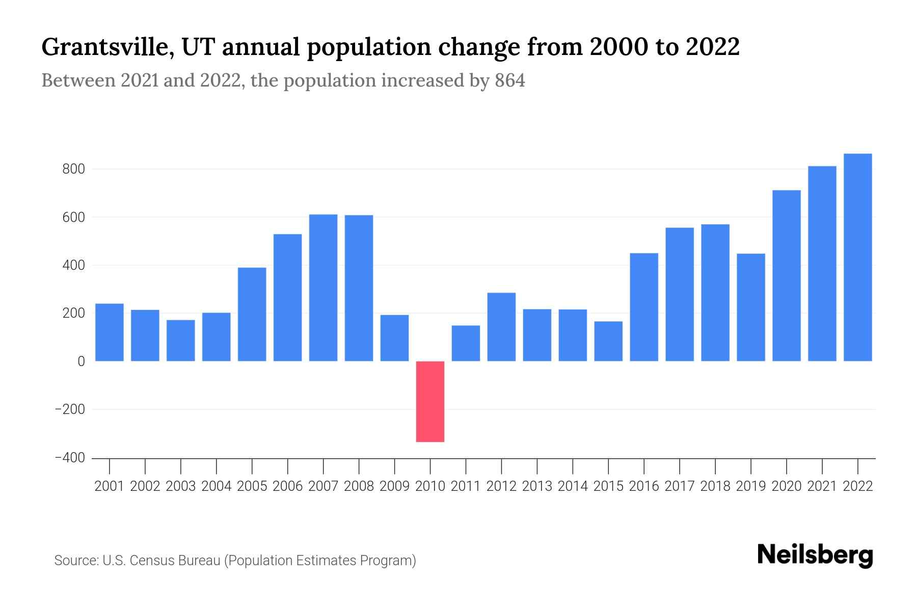 Grantsville, UT Population by Year 2023 Statistics, Facts & Trends